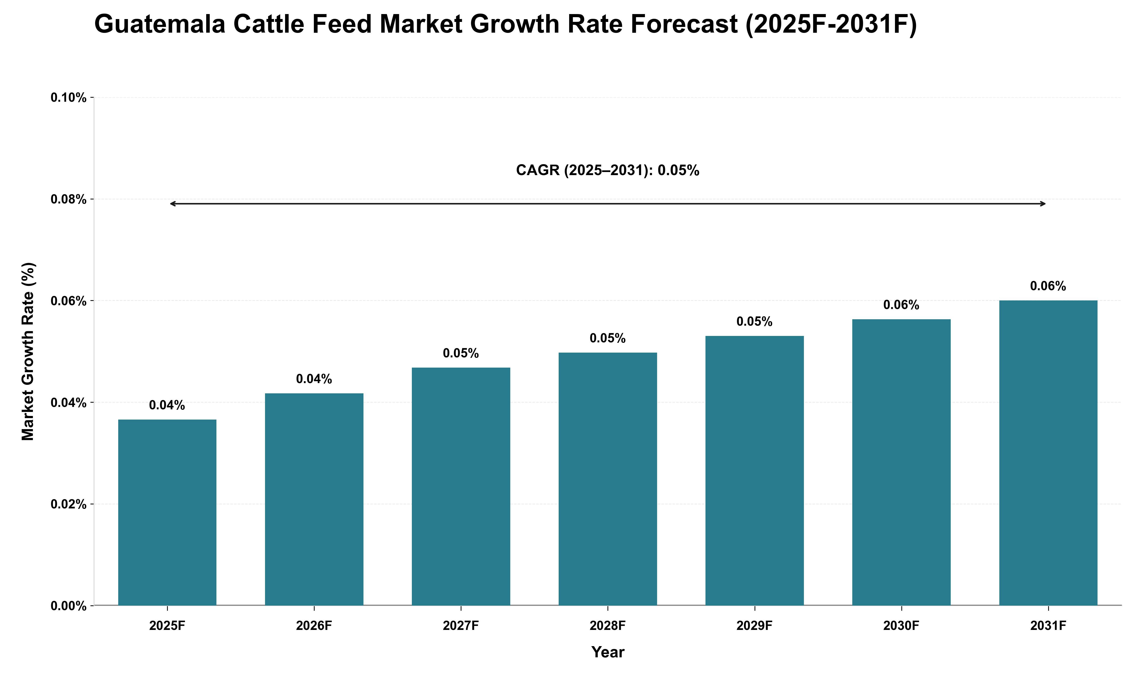 Guatemala Cattle Feed Market Growth Rate Analysis (2025 - 2031)