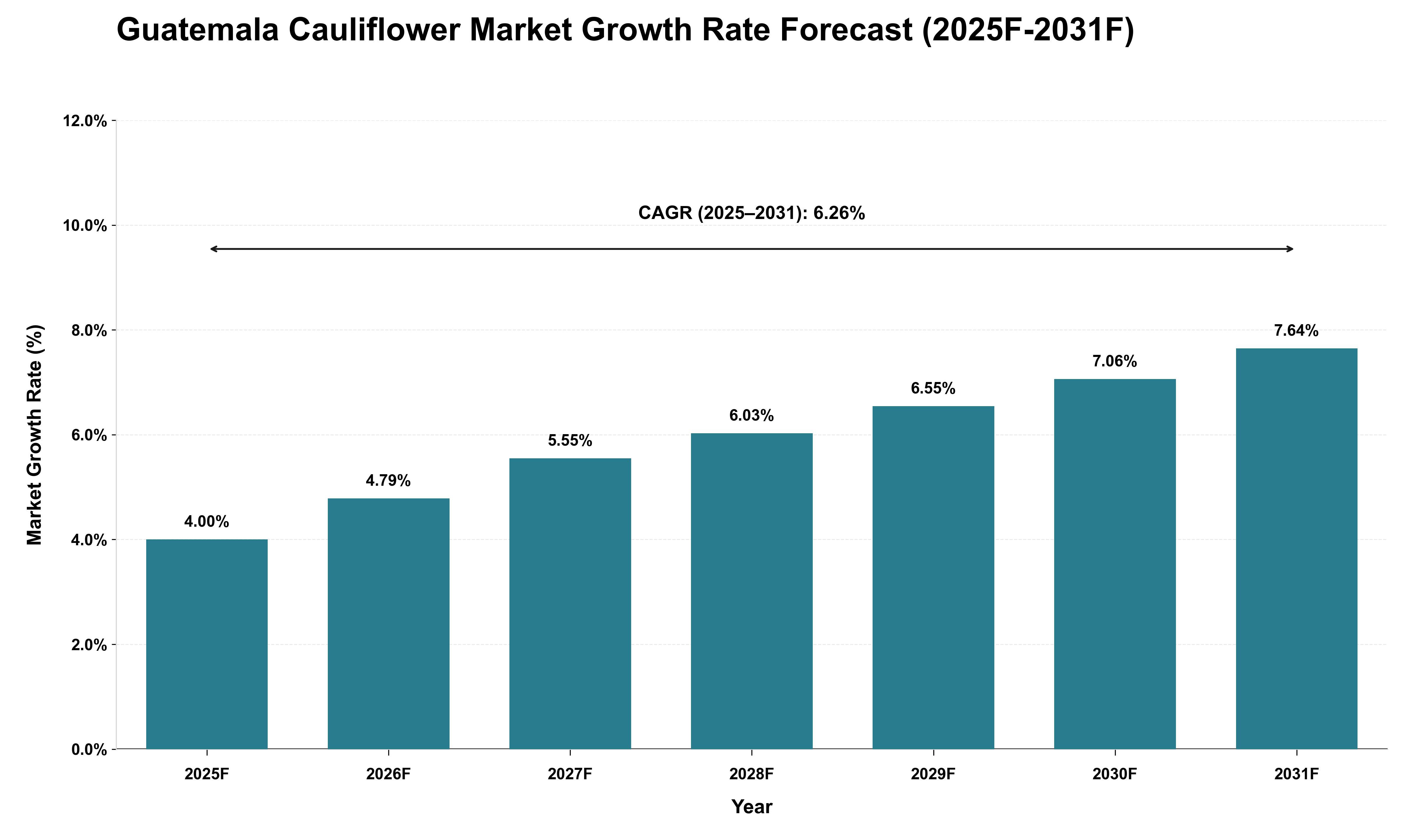 Guatemala Cauliflower Market Growth Rate Analysis (2025 - 2031)