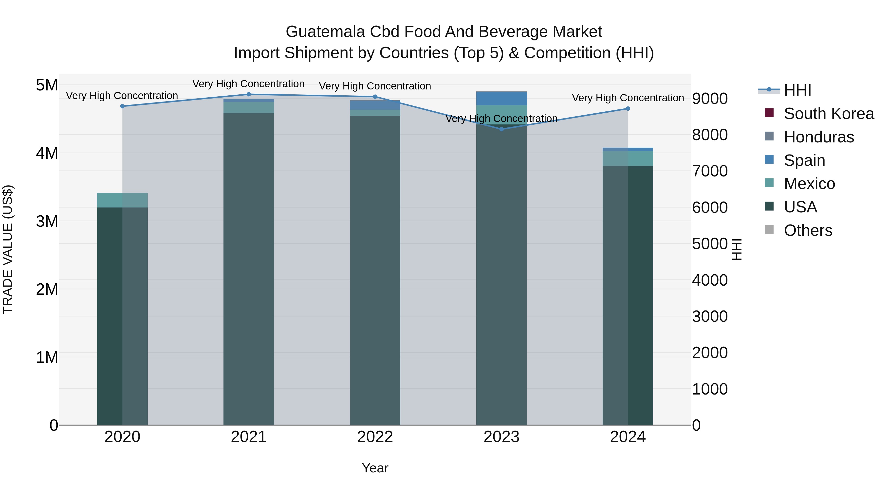 Guatemala Cbd Food And Beverage Market Top 5 Importing Countries and Market Competition (HHI) Analysis