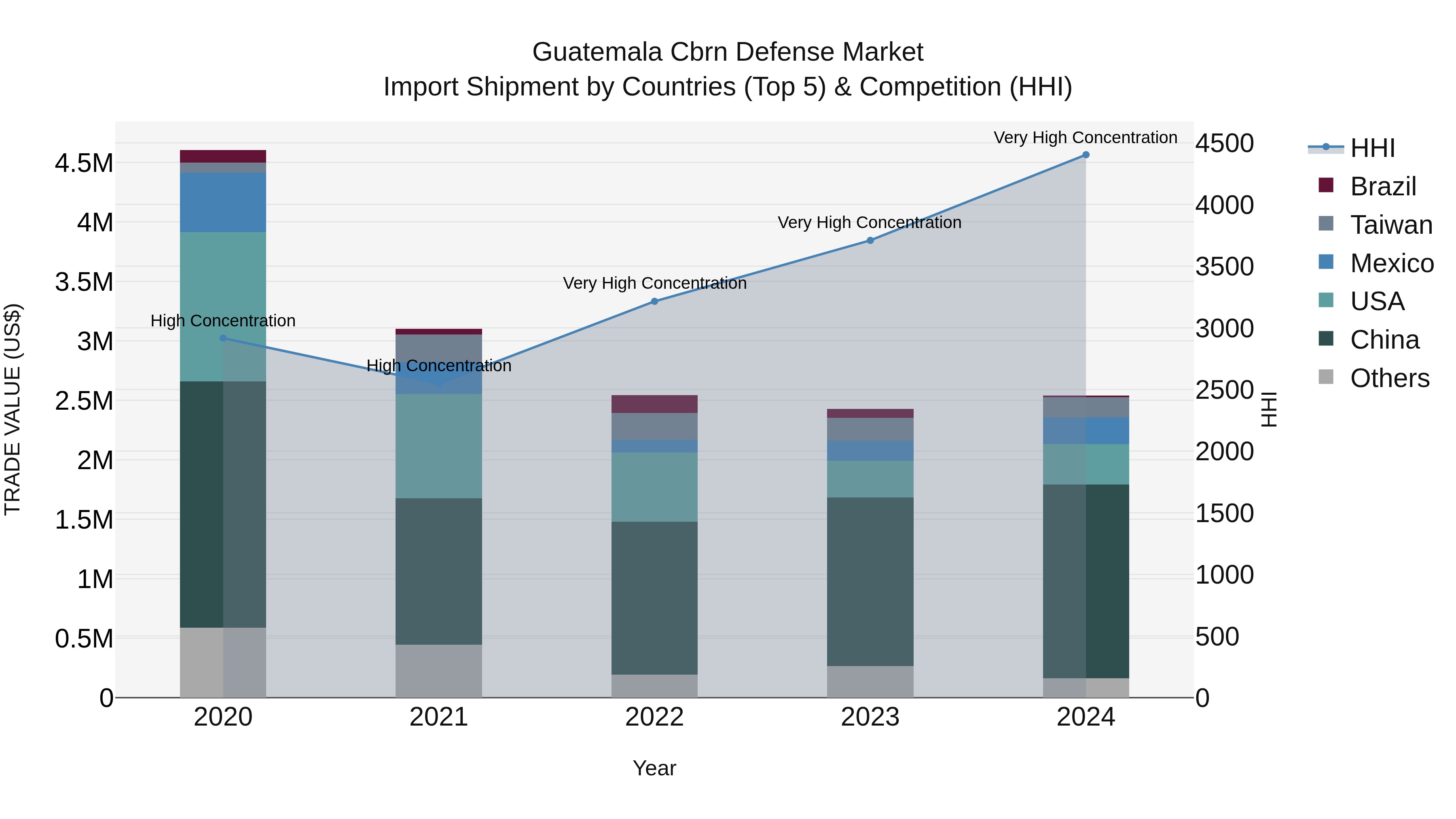 Guatemala Cbrn Defense Market Top 5 Importing Countries and Market Competition (HHI) Analysis