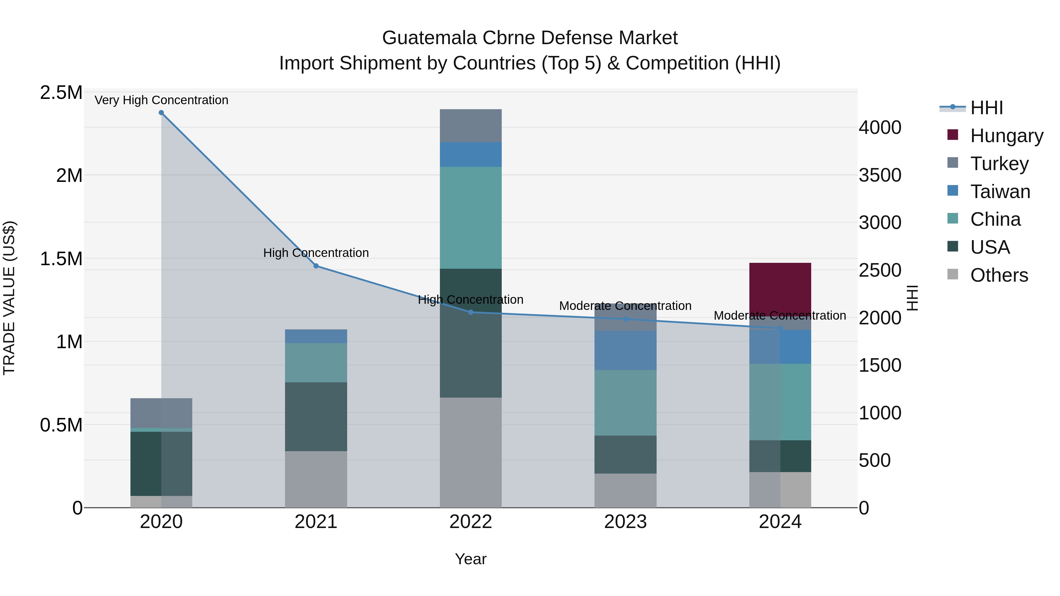 Guatemala Cbrne Defense Market Top 5 Importing Countries and Market Competition (HHI) Analysis