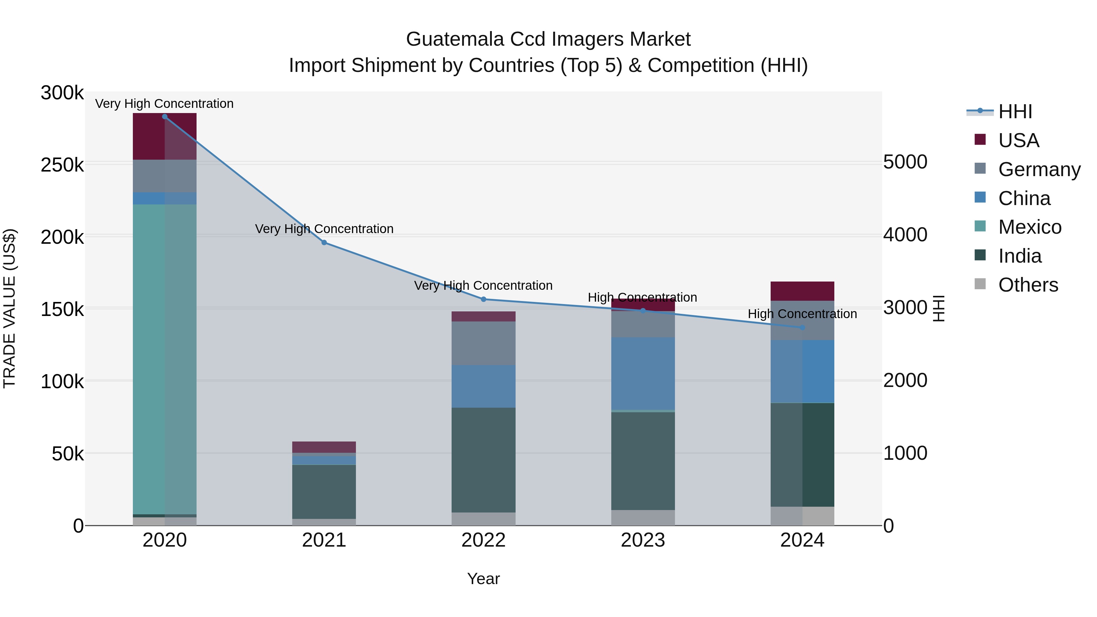 Guatemala Ccd Imagers Market Top 5 Importing Countries and Market Competition (HHI) Analysis
