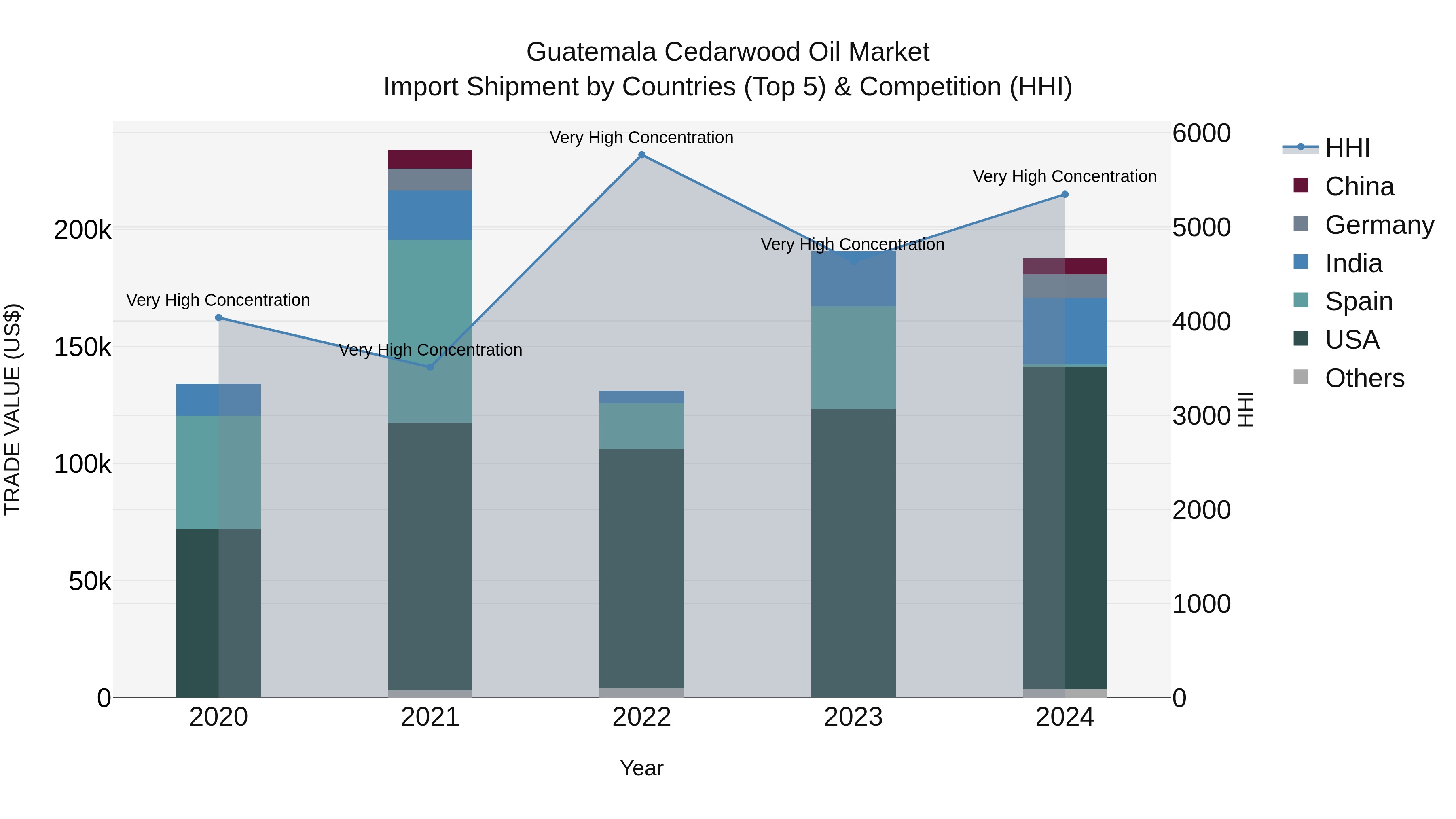 Guatemala Cedarwood Oil Market Top 5 Importing Countries and Market Competition (HHI) Analysis