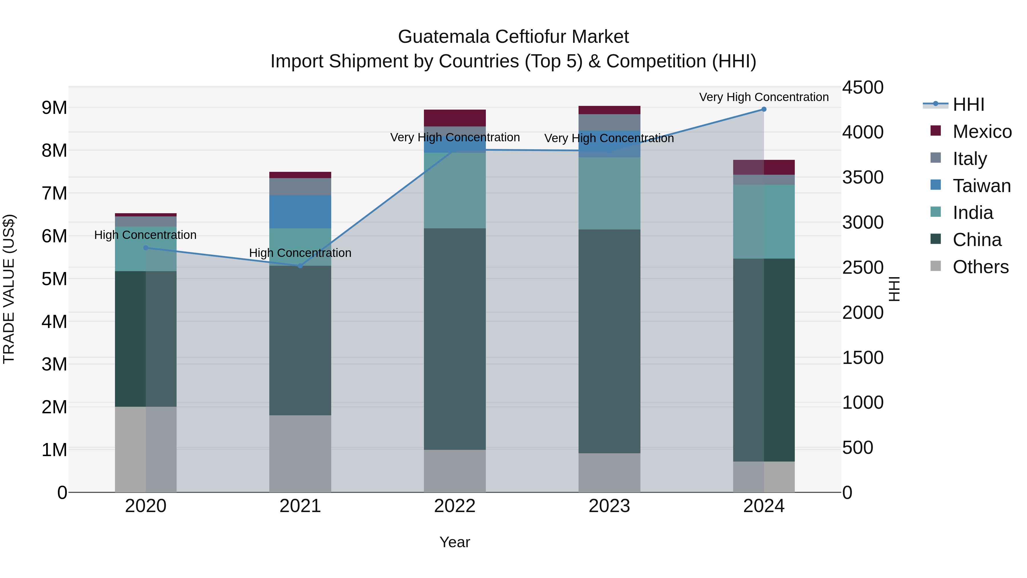 Guatemala Ceftiofur Market Top 5 Importing Countries and Market Competition (HHI) Analysis