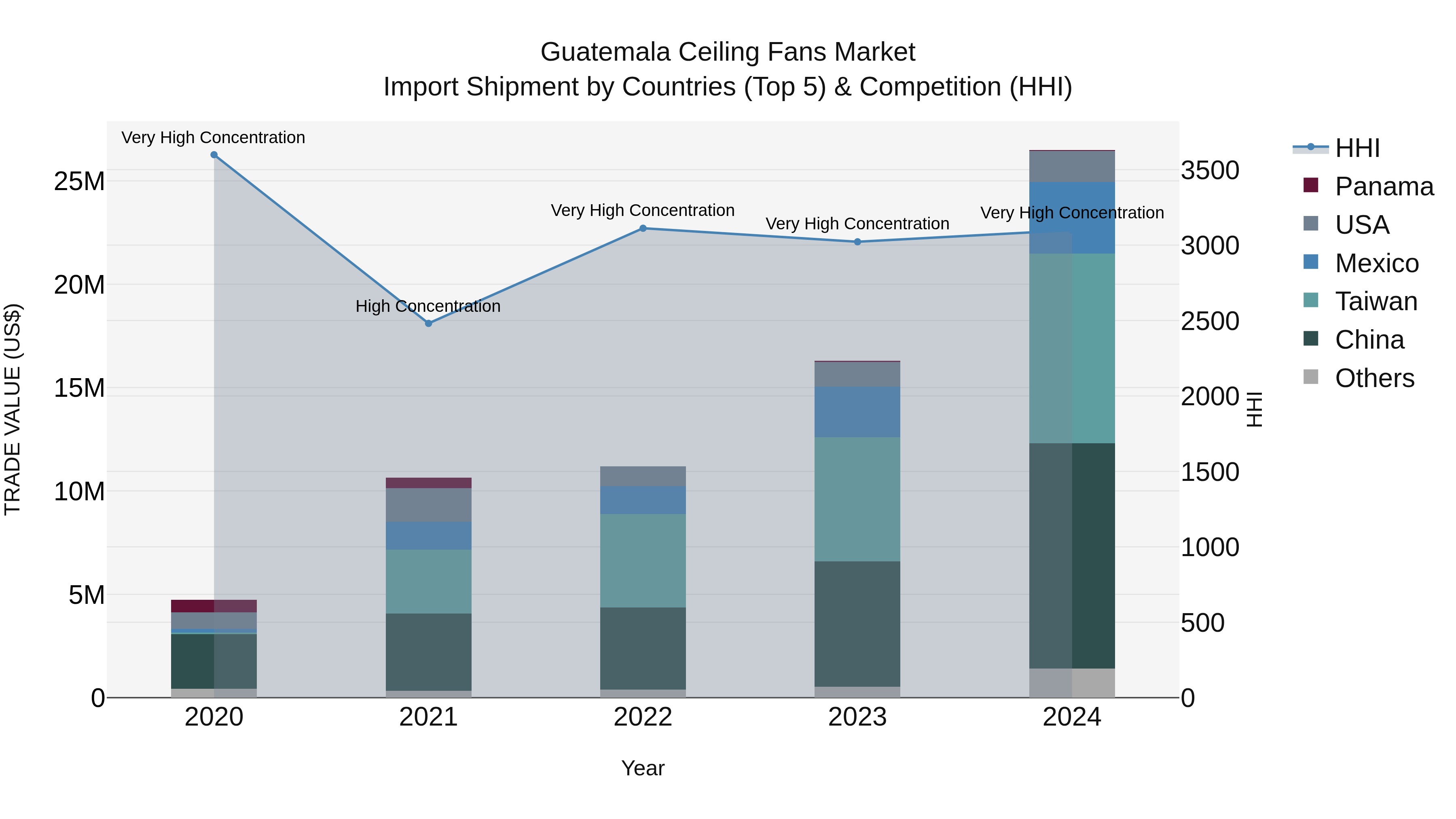 Guatemala Ceiling Fans Market Top 5 Importing Countries and Market Competition (HHI) Analysis