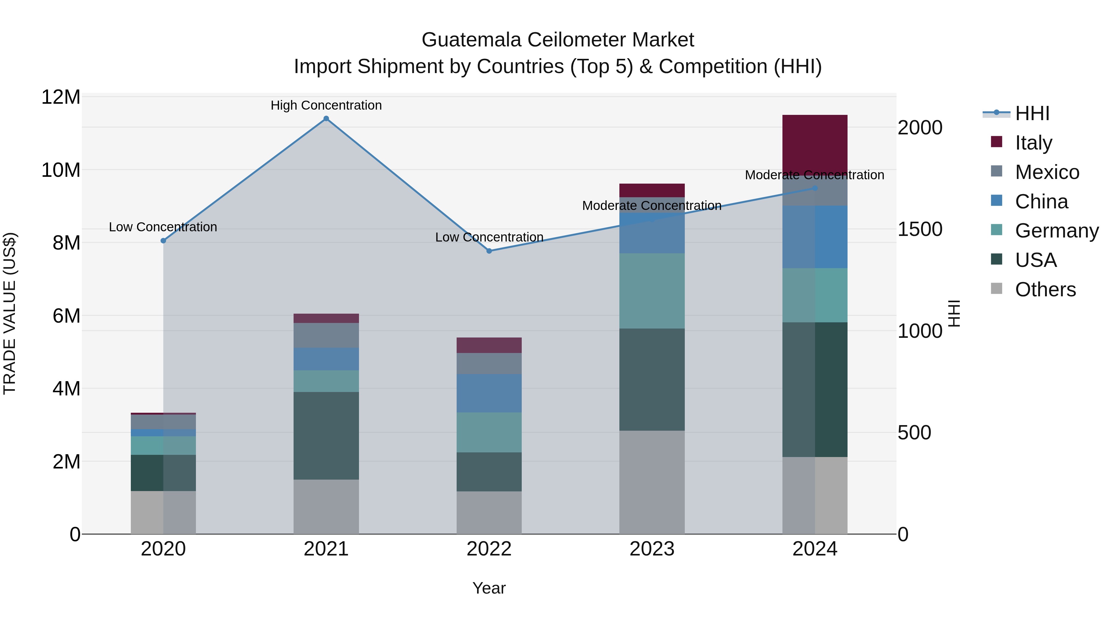 Guatemala Ceilometer Market Top 5 Importing Countries and Market Competition (HHI) Analysis