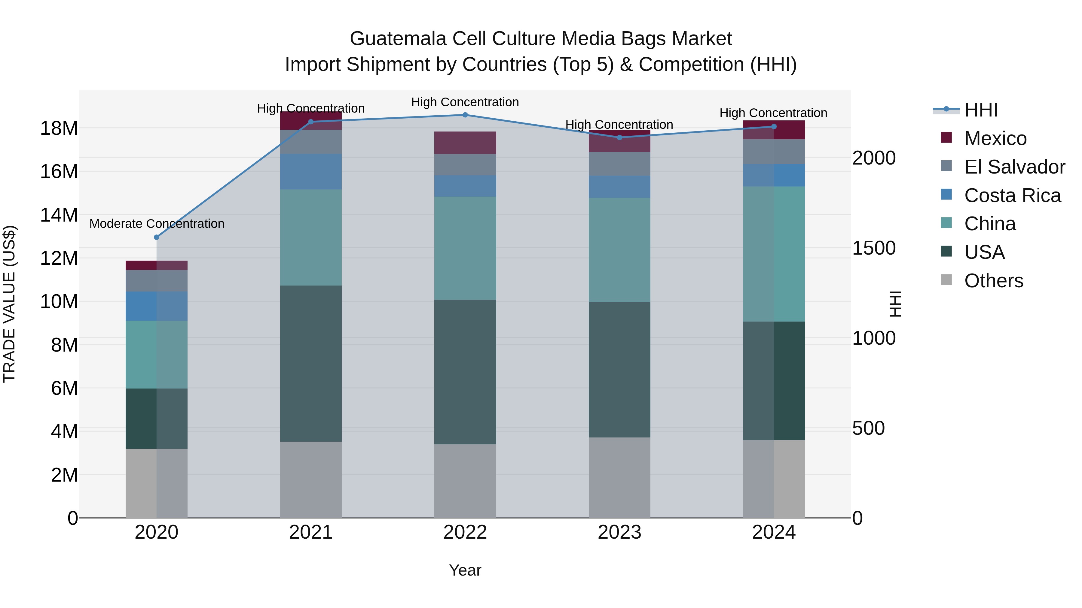 Guatemala Cell Culture Media Bags Market Top 5 Importing Countries and Market Competition (HHI) Analysis