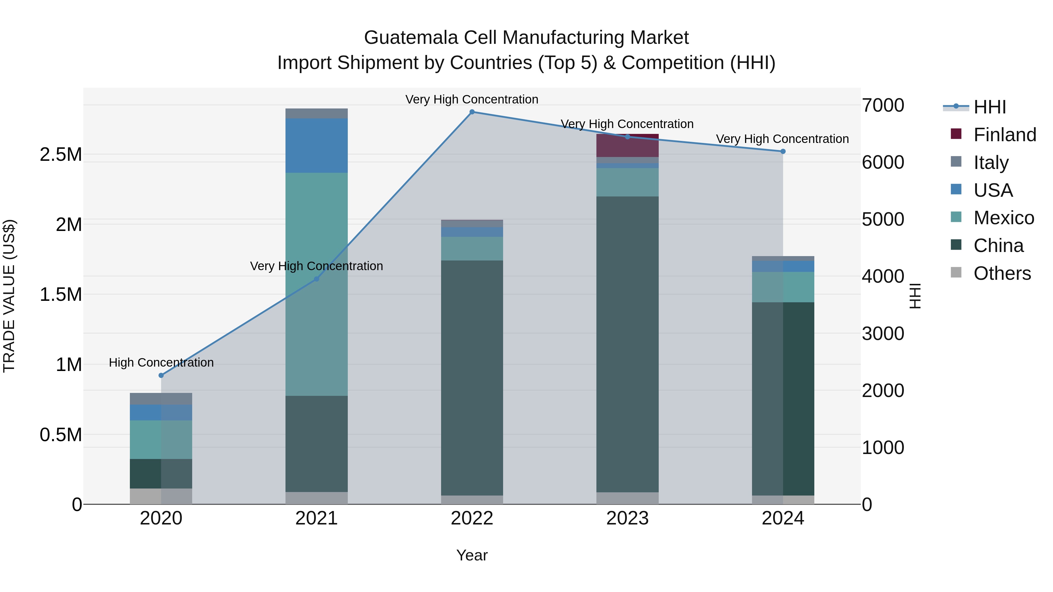 Guatemala Cell Manufacturing Market Top 5 Importing Countries and Market Competition (HHI) Analysis