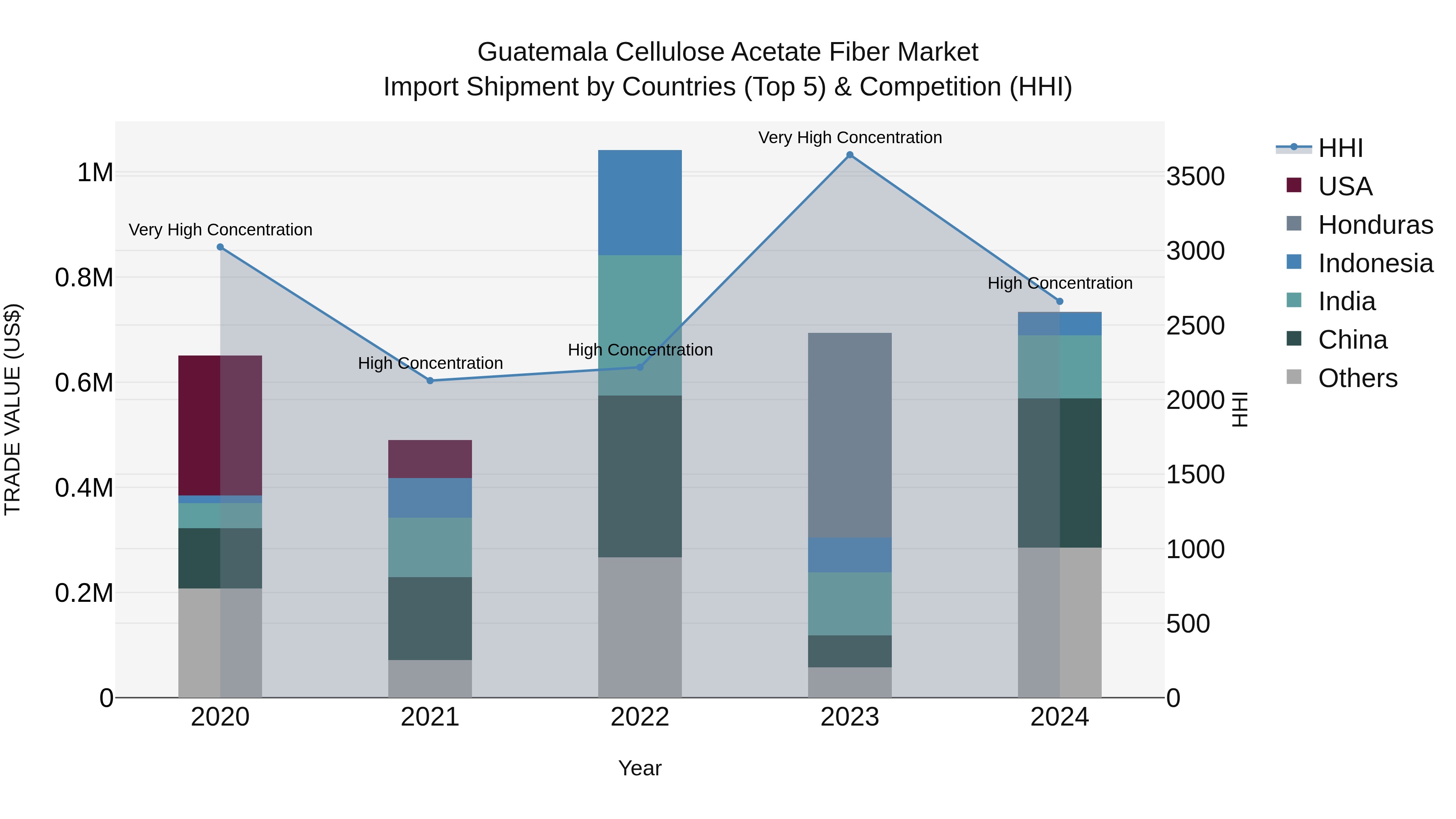 Guatemala Cellulose Acetate Fiber Market Top 5 Importing Countries and Market Competition (HHI) Analysis