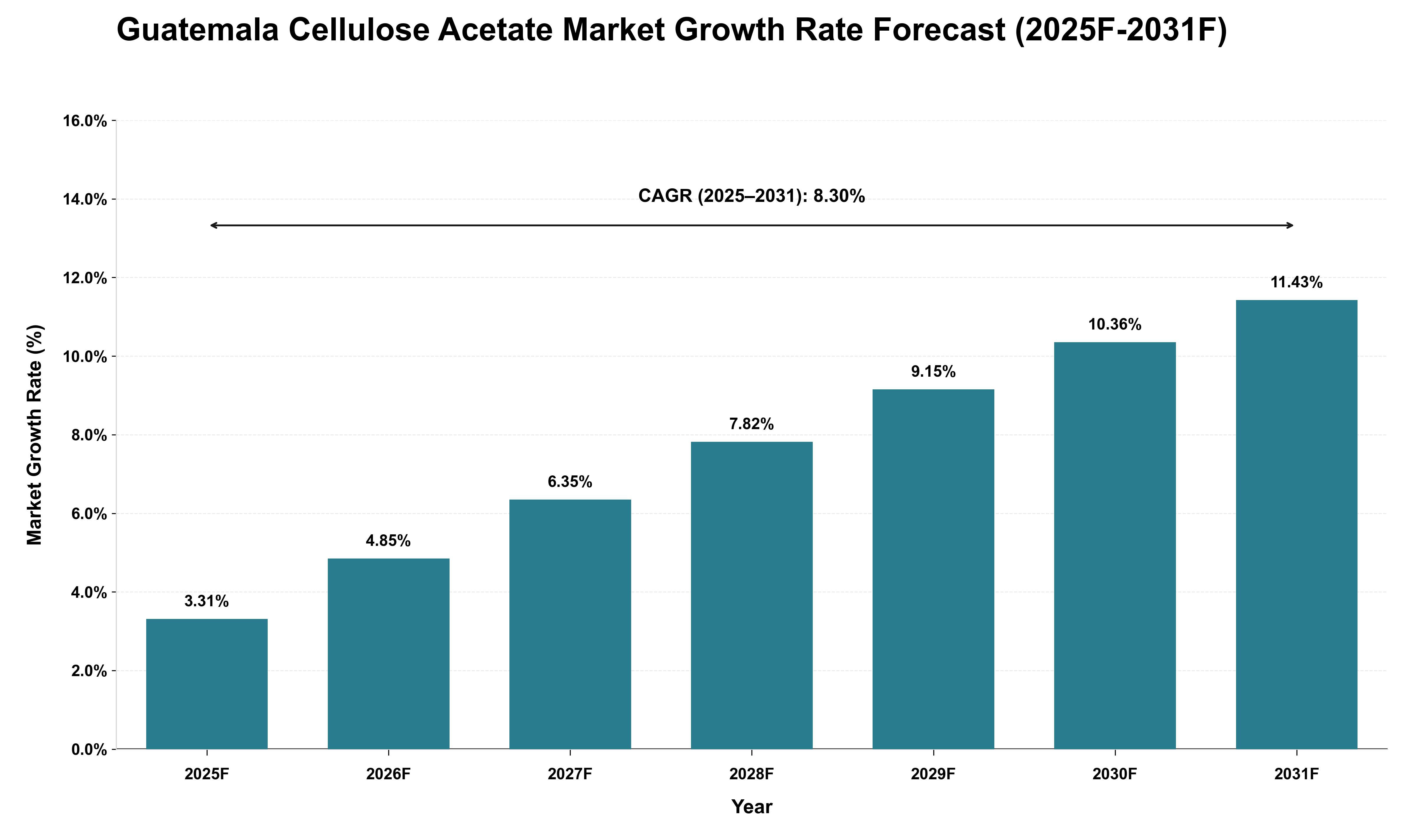 Guatemala Cellulose Acetate Market Growth Rate Analysis (2025 - 2031)