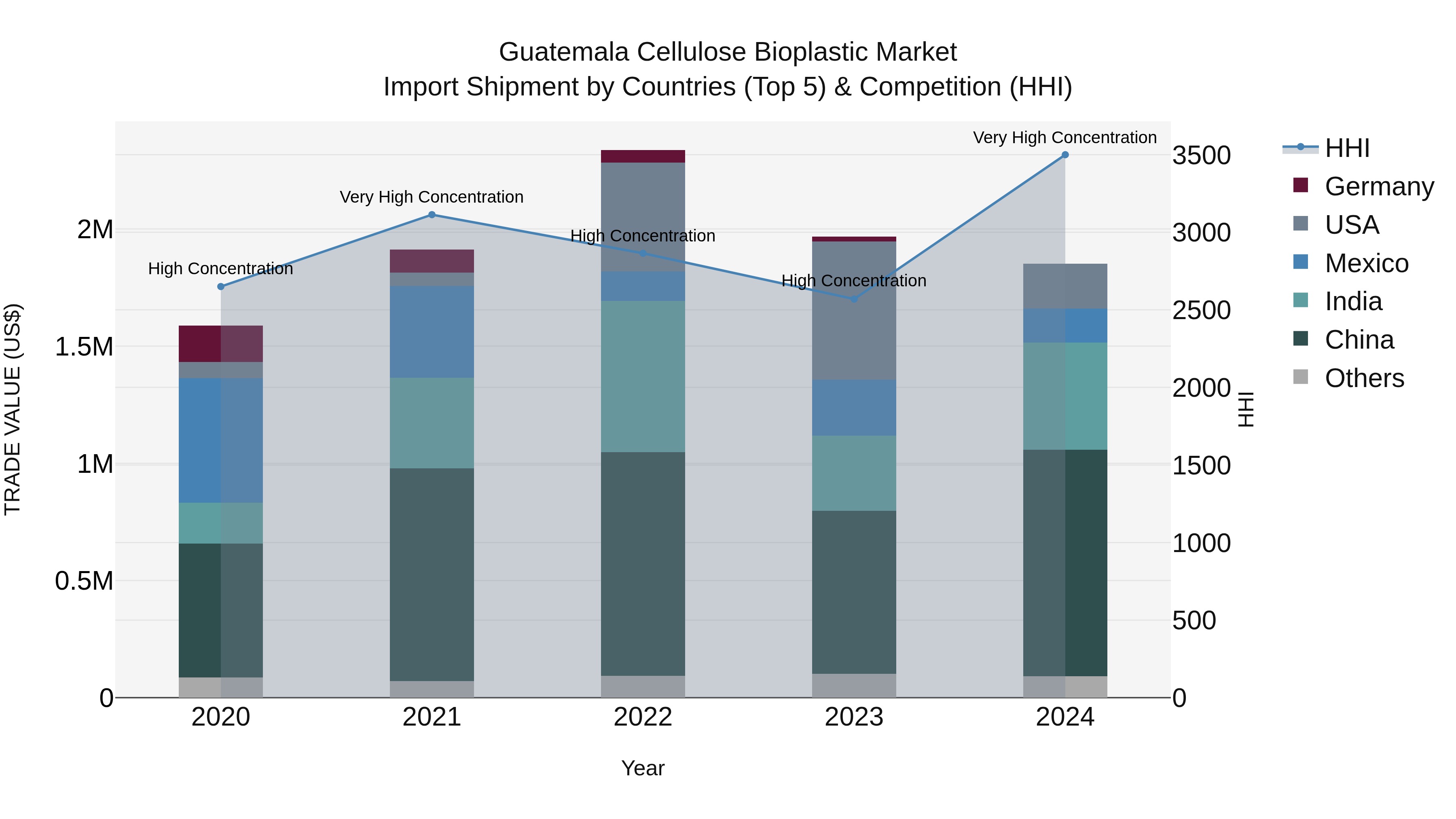 Guatemala Cellulose Bioplastic Market Top 5 Importing Countries and Market Competition (HHI) Analysis