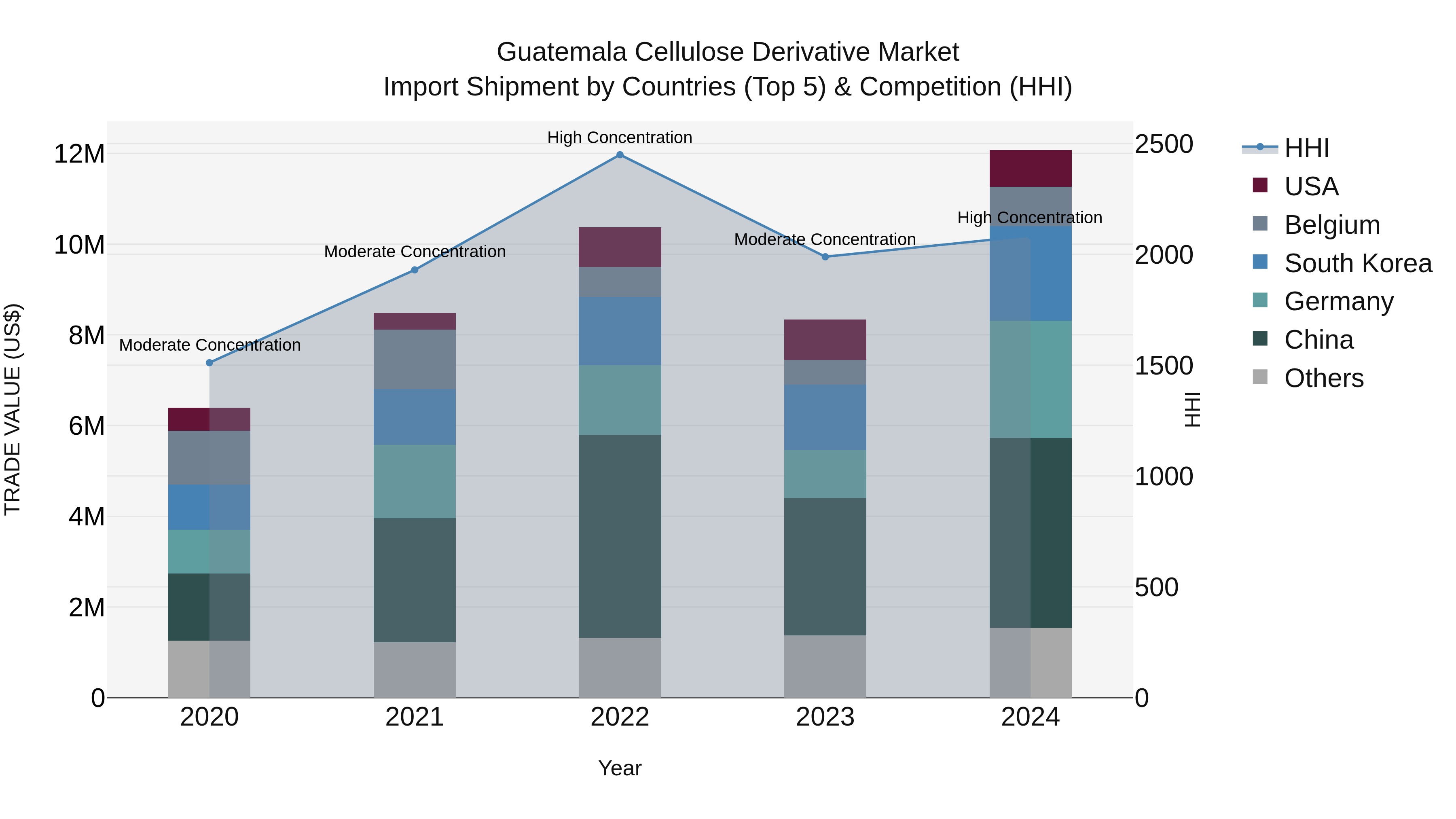 Guatemala Cellulose Derivative Market Top 5 Importing Countries and Market Competition (HHI) Analysis