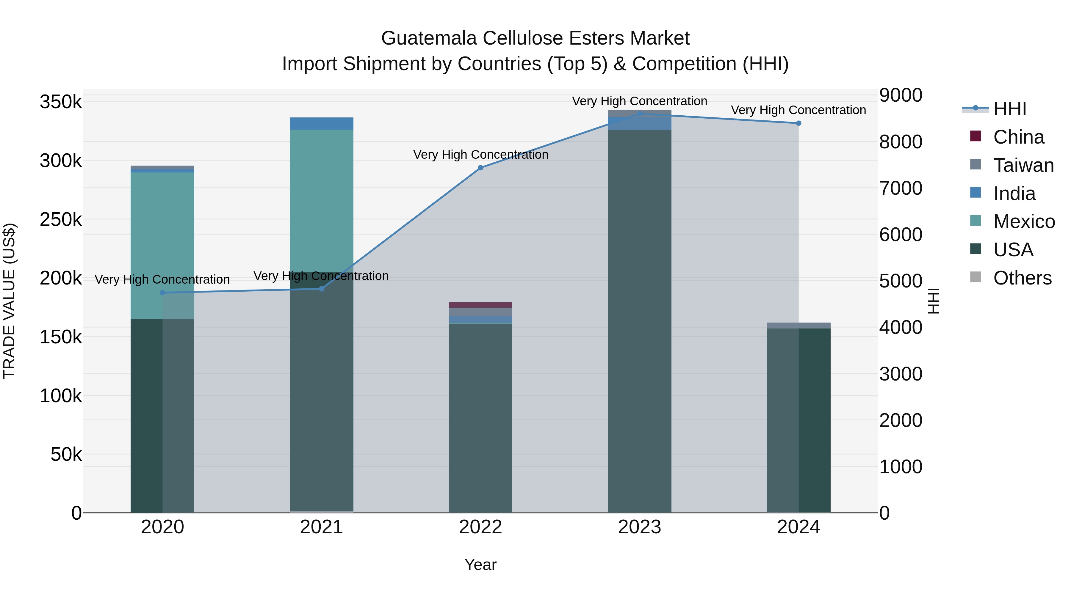 Guatemala Cellulose Esters Market Top 5 Importing Countries and Market Competition (HHI) Analysis