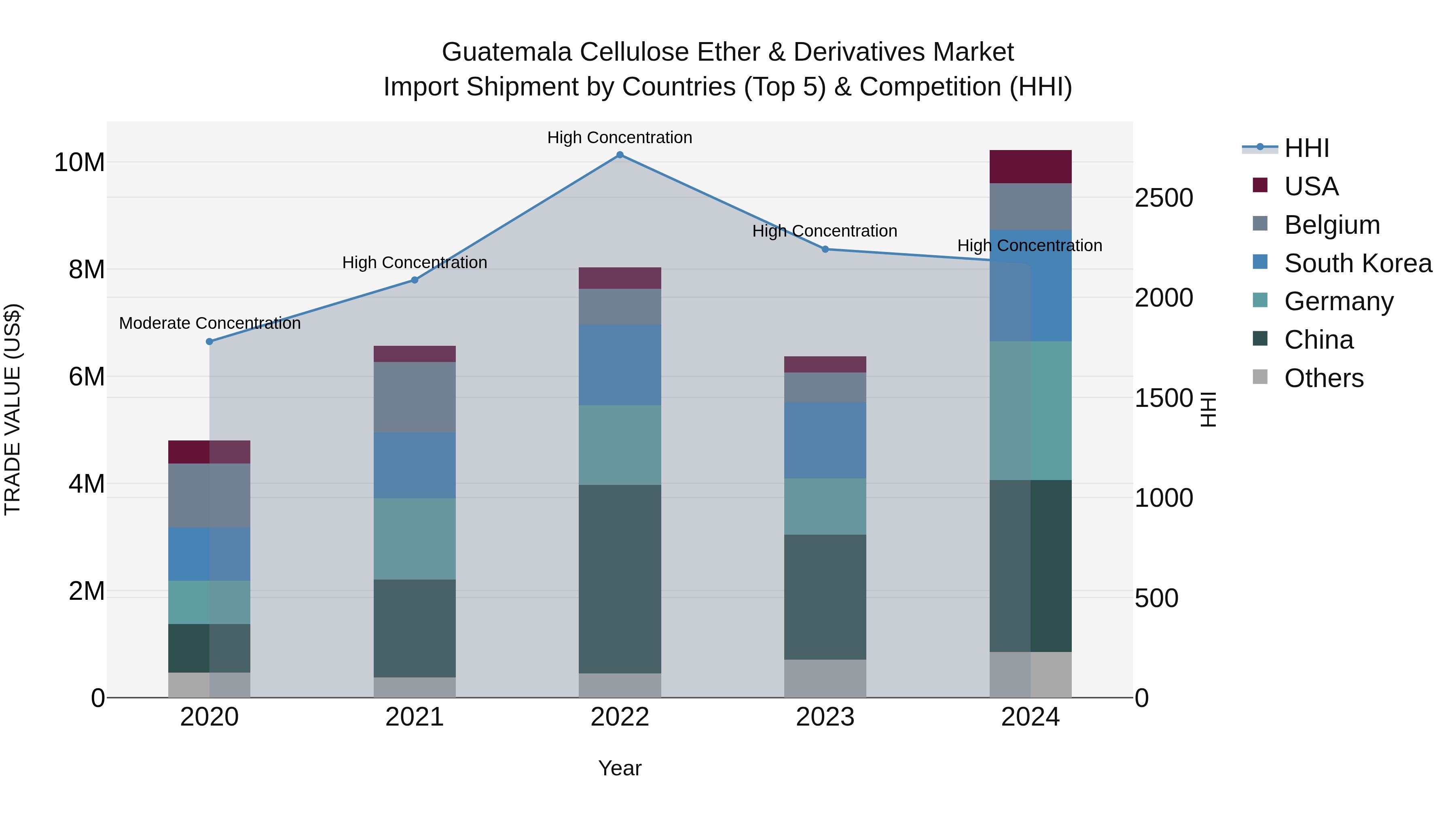 Guatemala Cellulose Ether & Derivatives Market Top 5 Importing Countries and Market Competition (HHI) Analysis