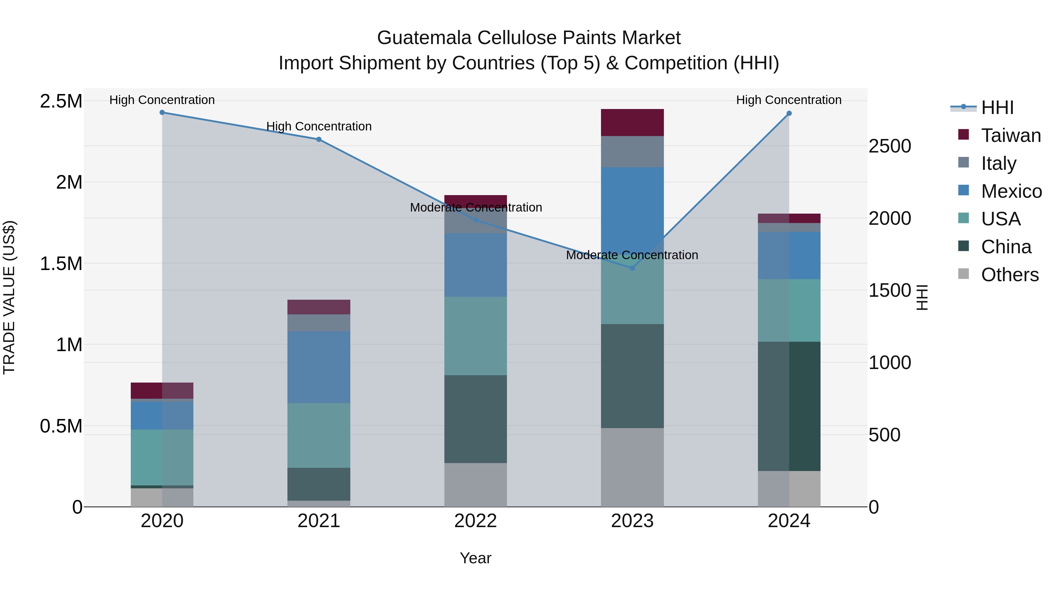 Guatemala Cellulose Paints Market Top 5 Importing Countries and Market Competition (HHI) Analysis