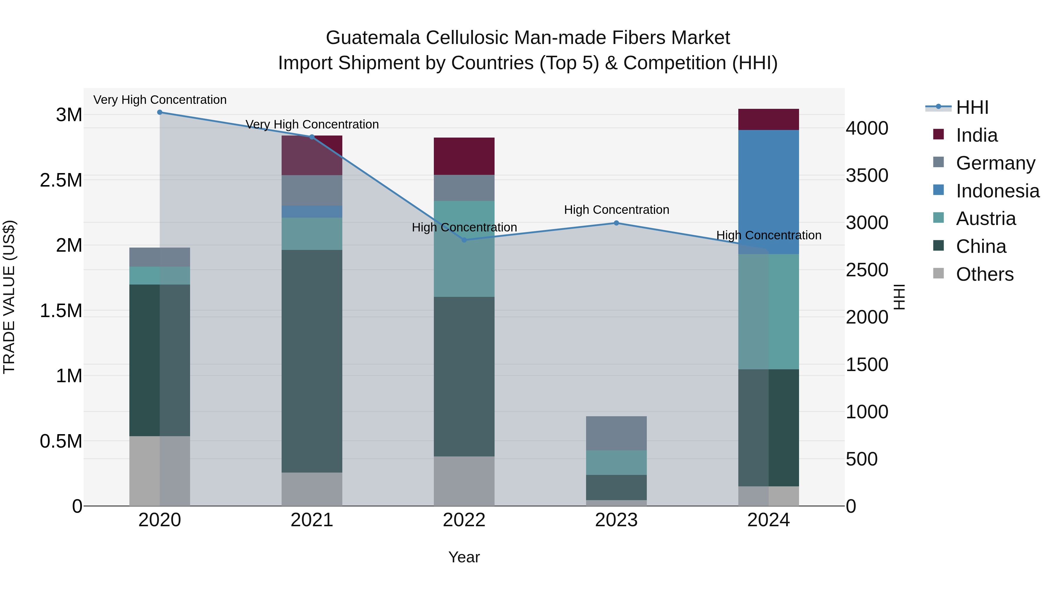 Guatemala Cellulosic Man Made Fibers Market Top 5 Importing Countries and Market Competition (HHI) Analysis