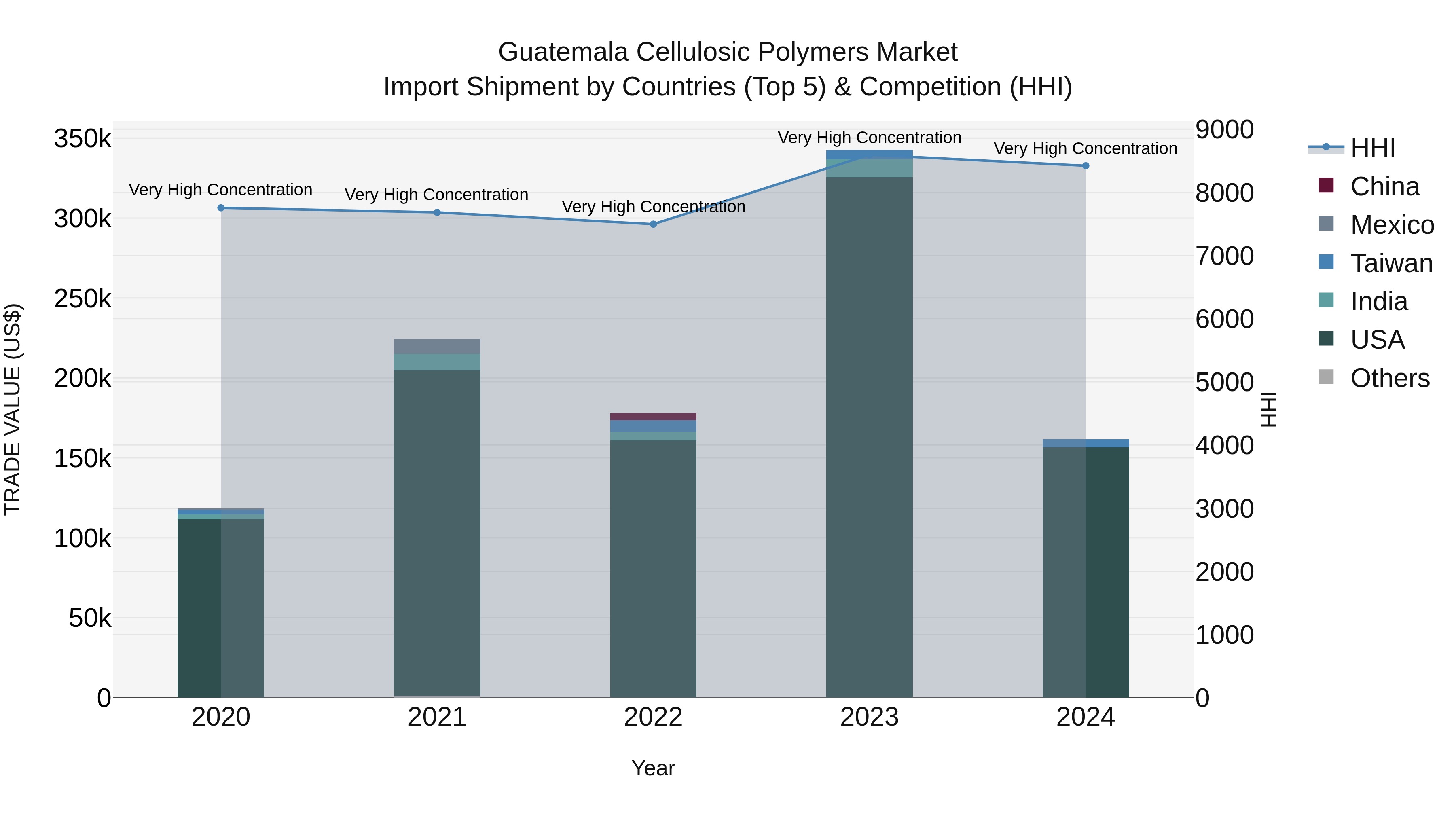 Guatemala Cellulosic Polymers Market Top 5 Importing Countries and Market Competition (HHI) Analysis