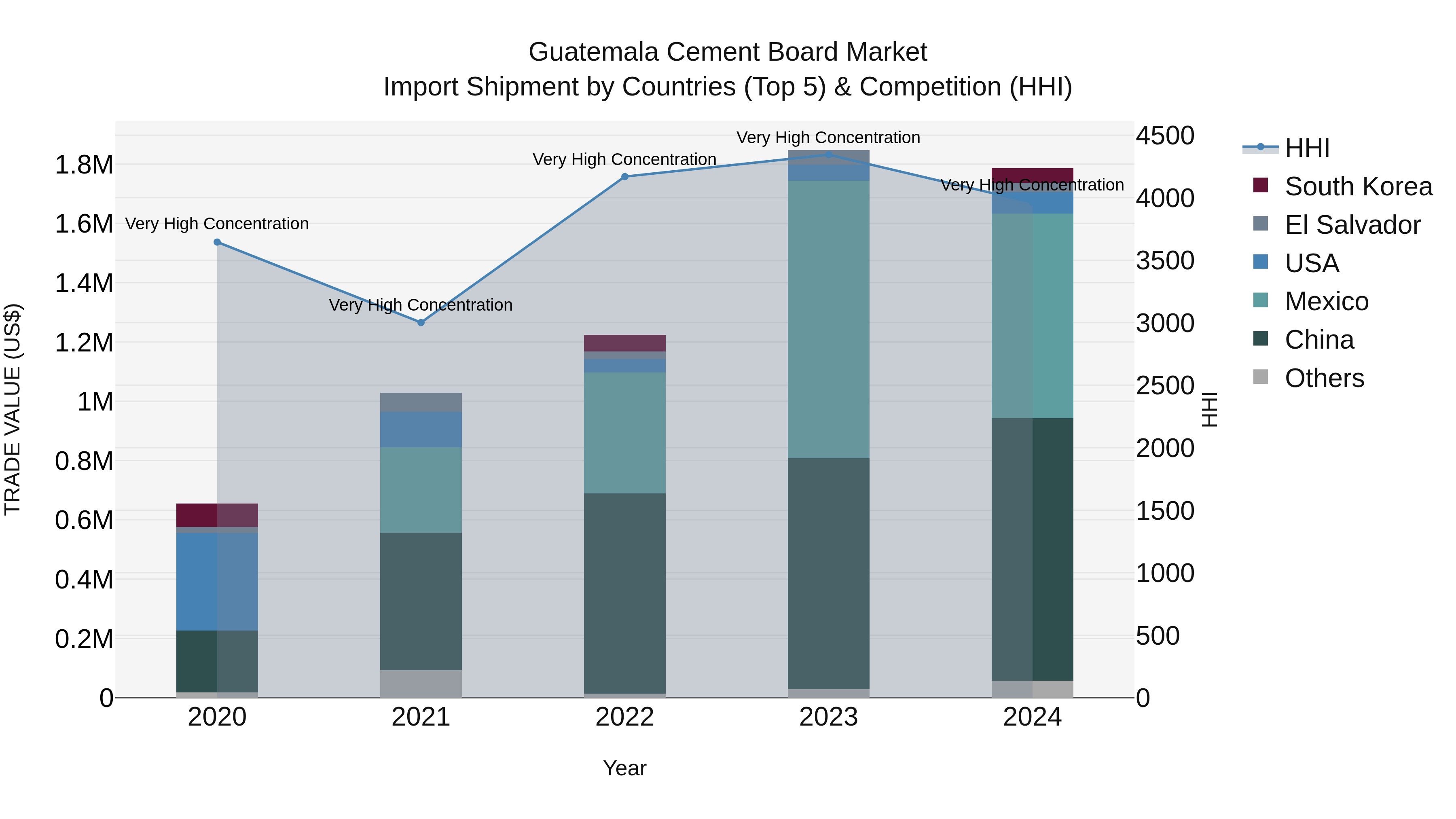Guatemala Cement Board Market Top 5 Importing Countries and Market Competition (HHI) Analysis