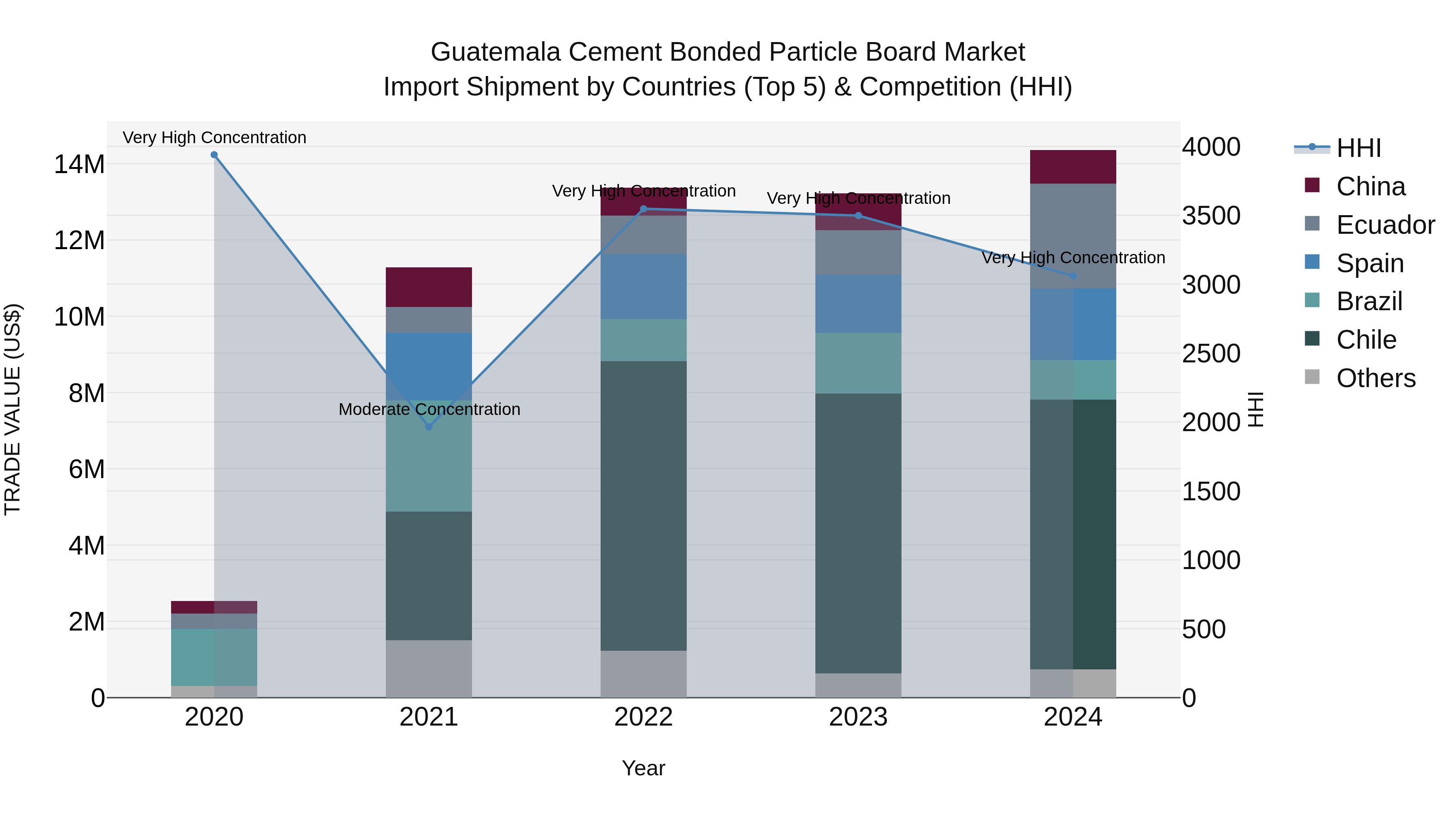 Guatemala Cement Bonded Particle Board Market Top 5 Importing Countries and Market Competition (HHI) Analysis