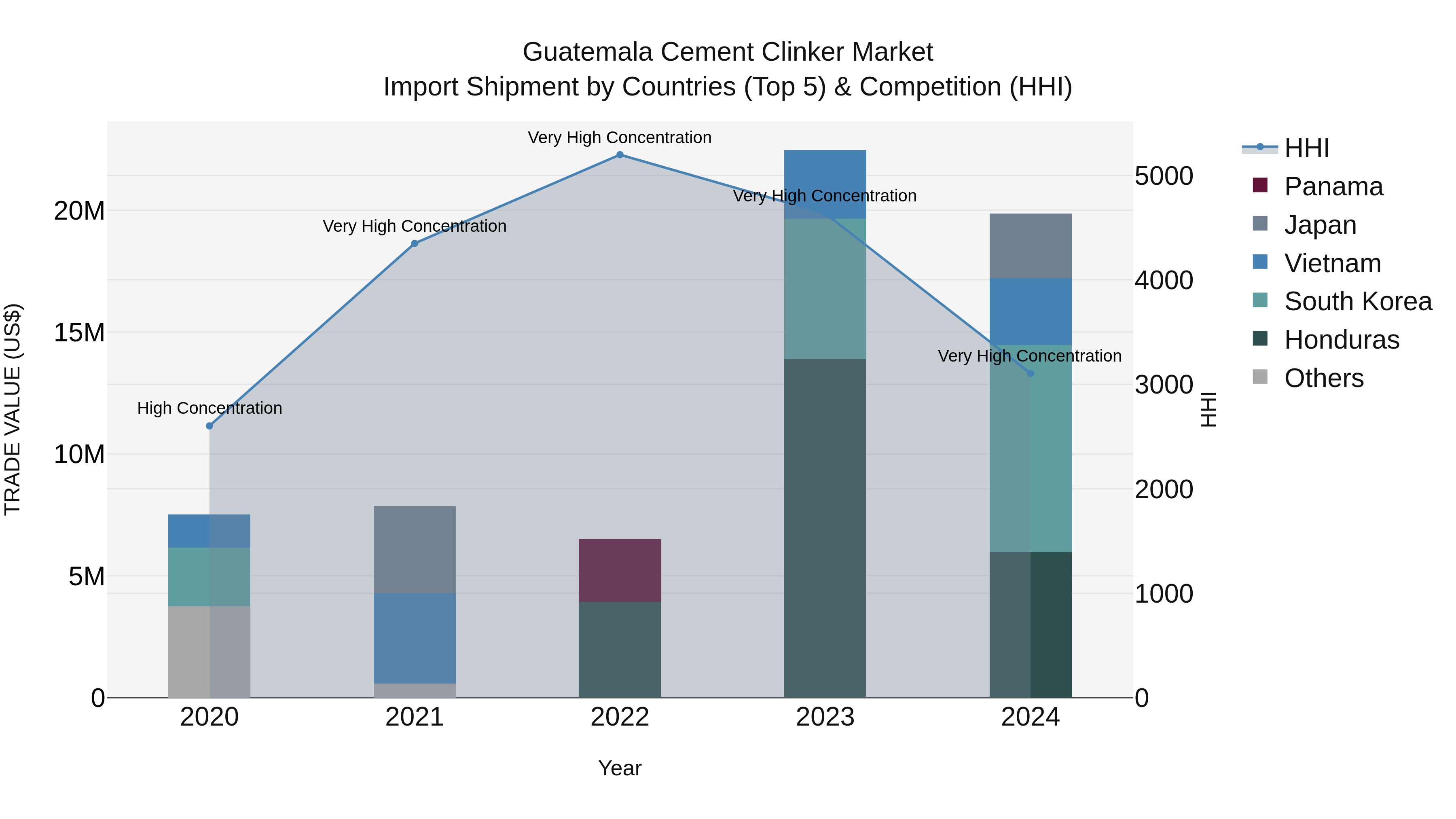 Guatemala Cement Clinker Market Top 5 Importing Countries and Market Competition (HHI) Analysis
