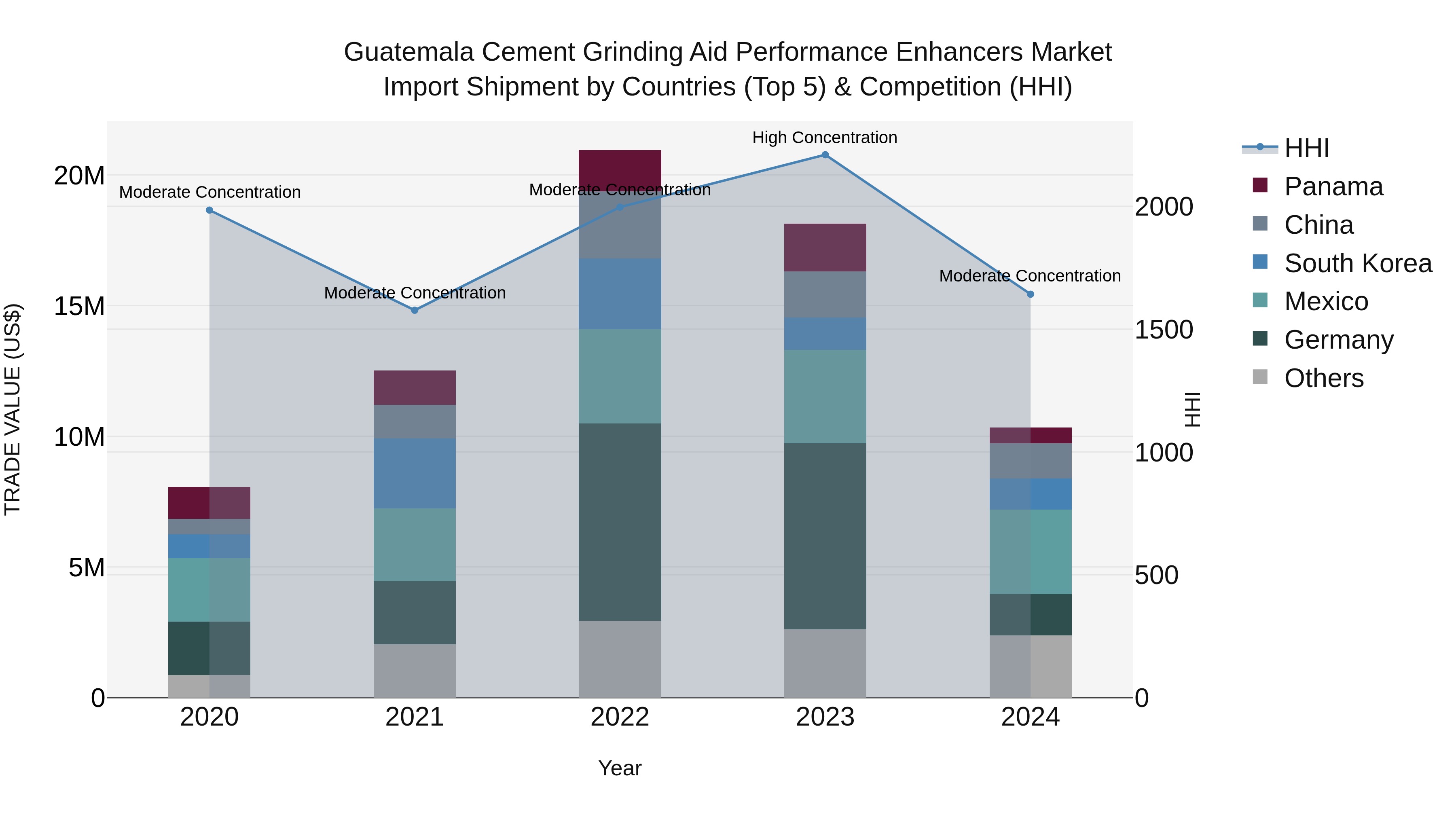 Guatemala Cement Grinding Aid Performance Enhancers Market Top 5 Importing Countries and Market Competition (HHI) Analysis