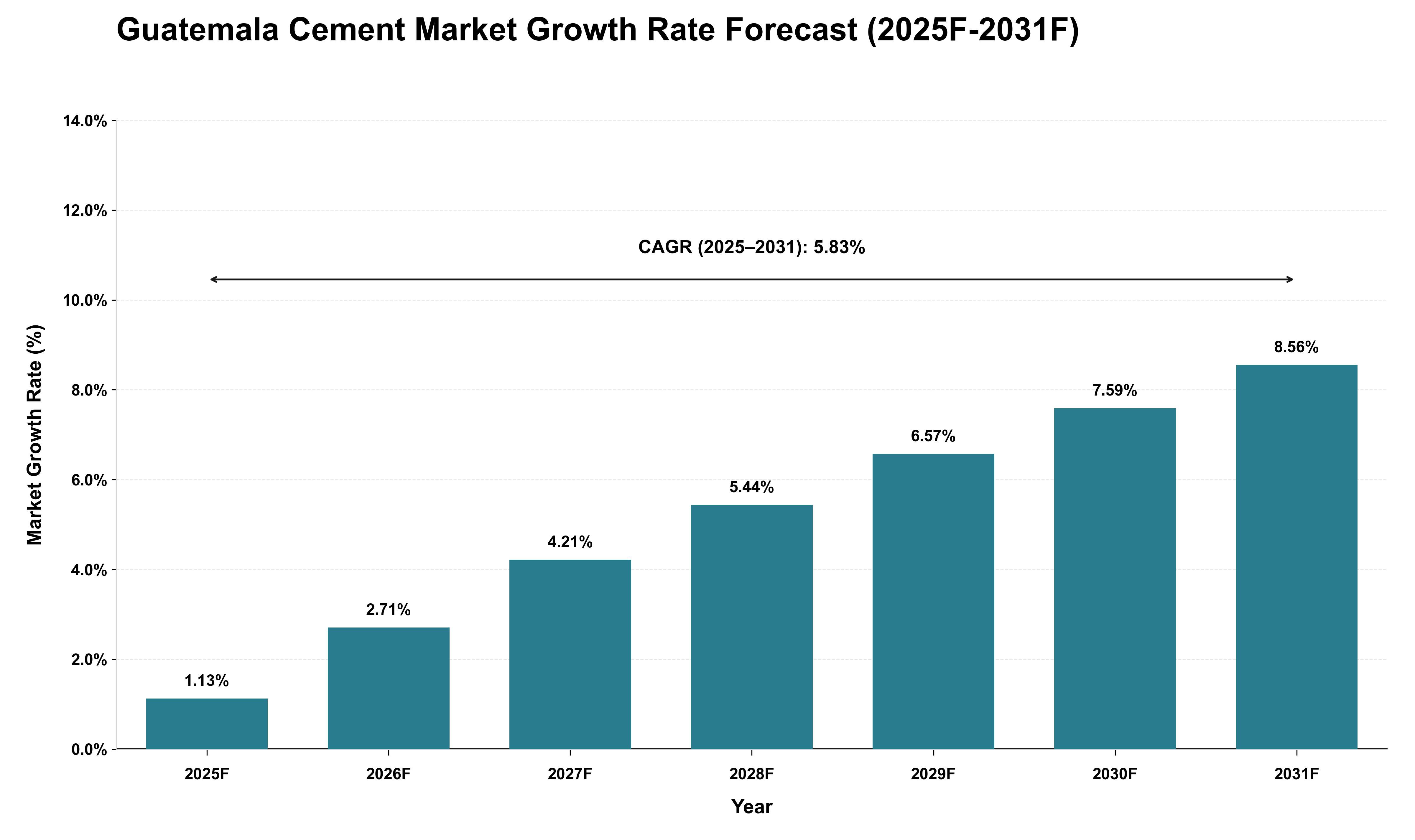 Guatemala Cement Market Growth Rate Analysis (2025 - 2031)