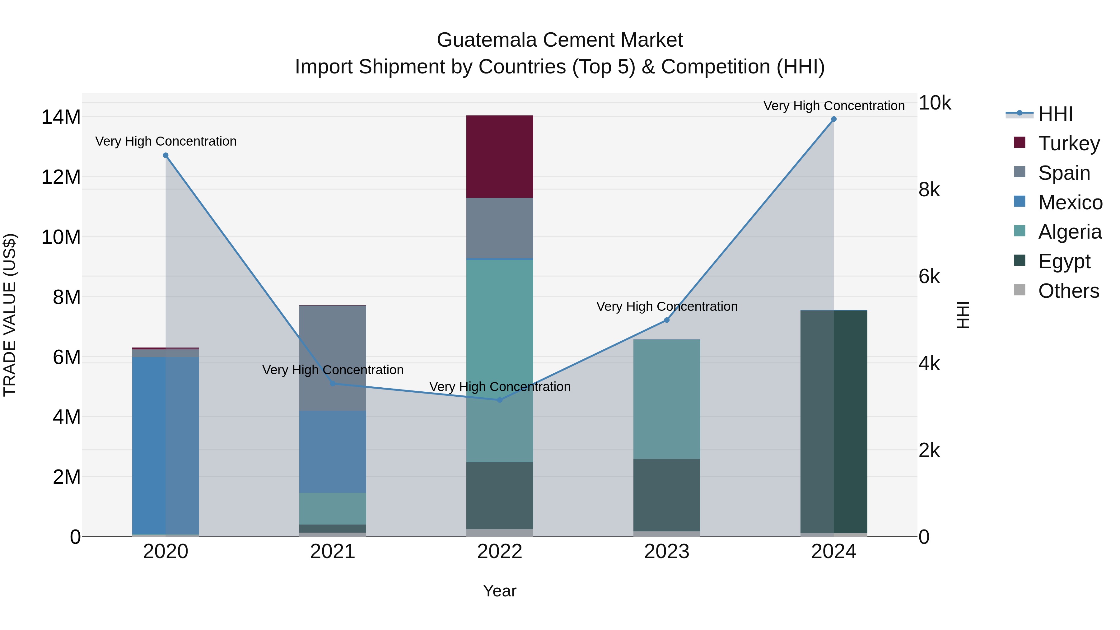 Guatemala Cement Market Top 5 Importing Countries and Market Competition (HHI) Analysis