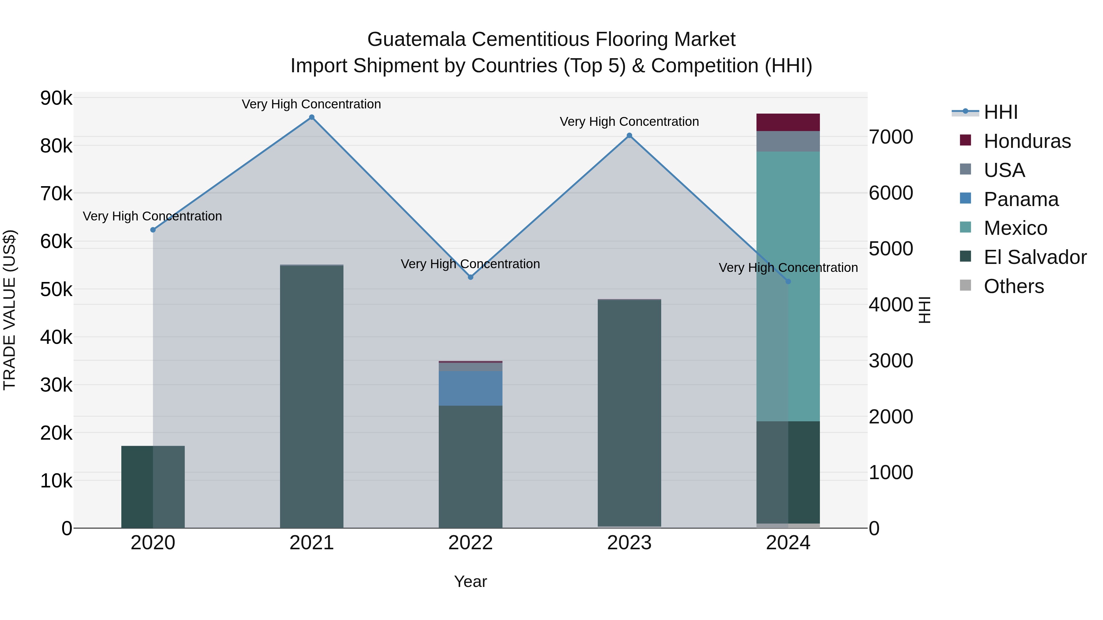 Guatemala Cementitious Flooring Market Top 5 Importing Countries and Market Competition (HHI) Analysis