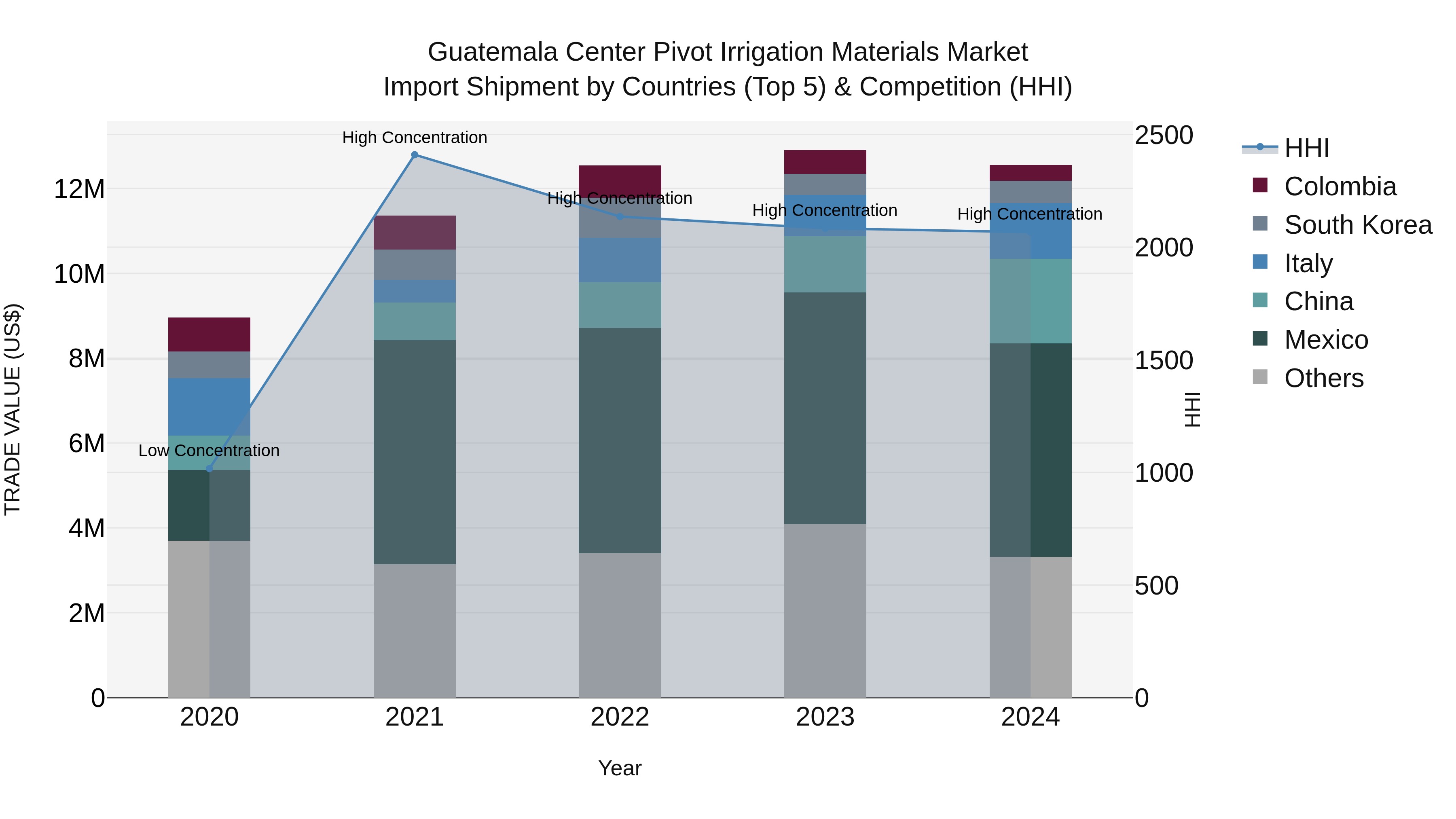 Guatemala Center Pivot Irrigation Materials Market Top 5 Importing Countries and Market Competition (HHI) Analysis