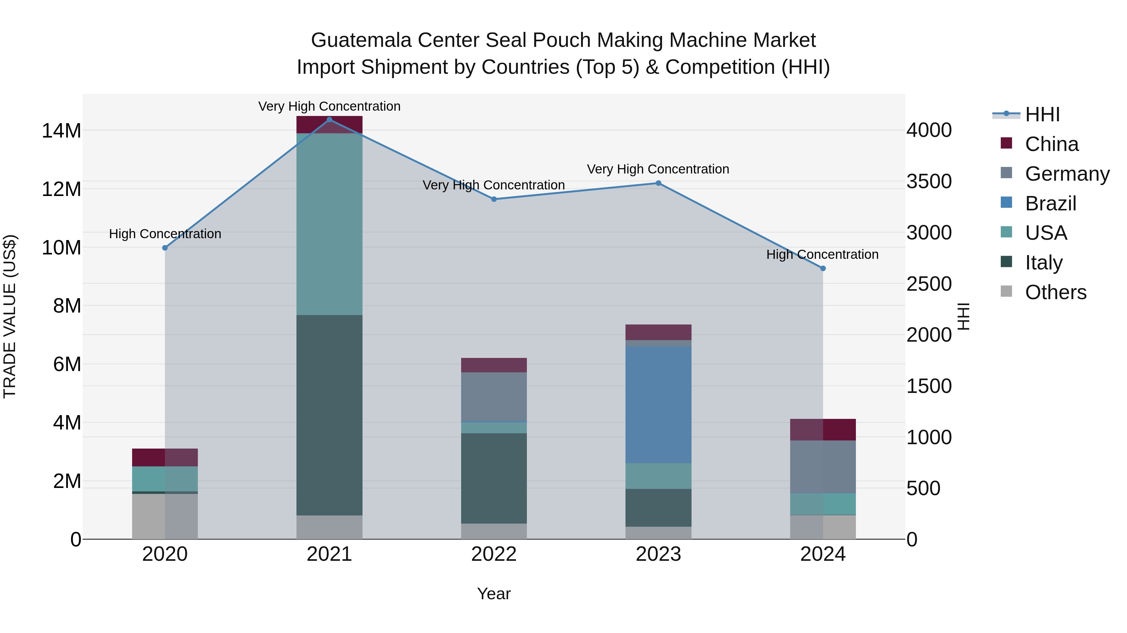 Guatemala Center Seal Pouch Making Machine Market Top 5 Importing Countries and Market Competition (HHI) Analysis