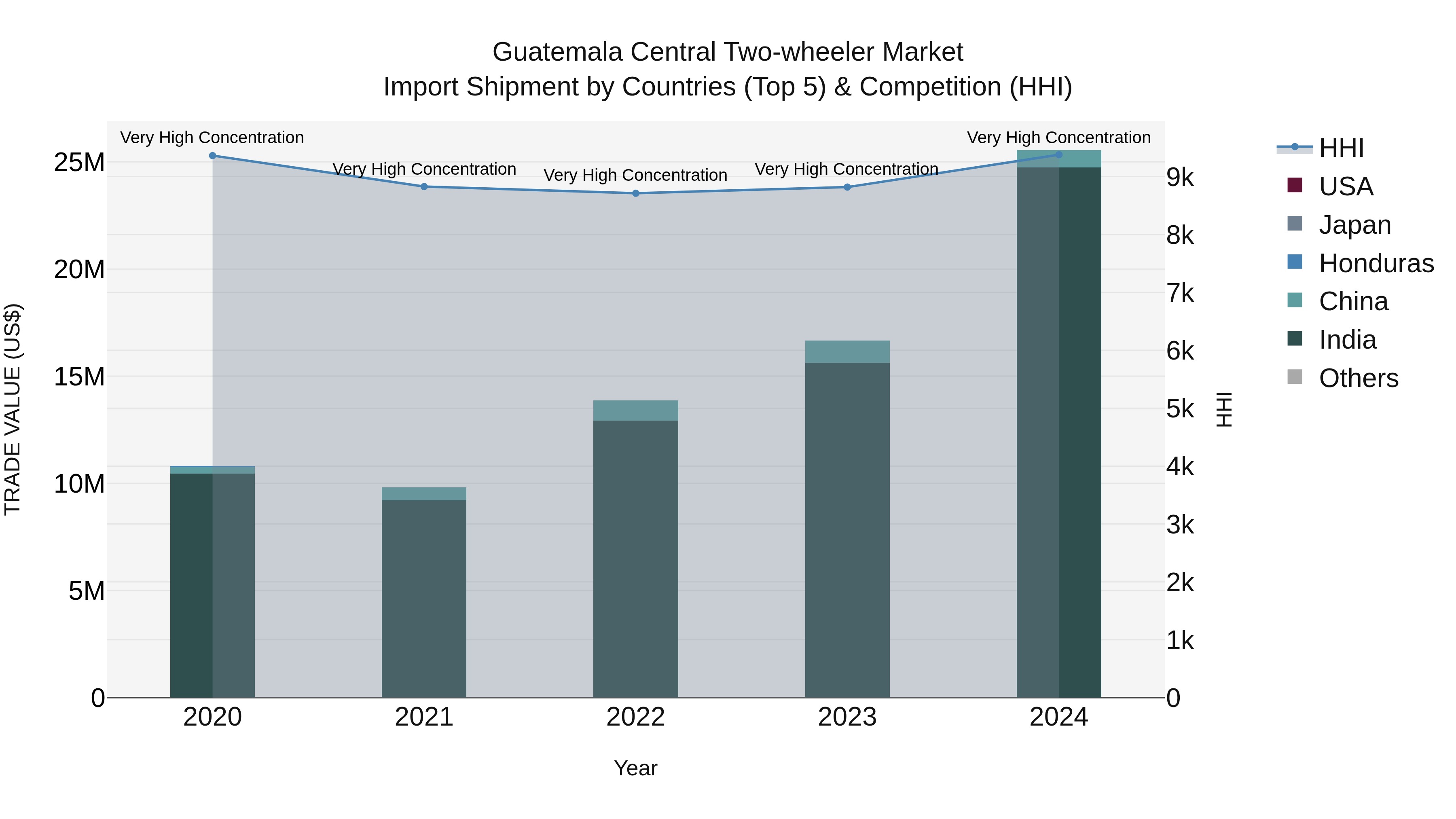 Guatemala Central Two Wheeler Market Top 5 Importing Countries and Market Competition (HHI) Analysis