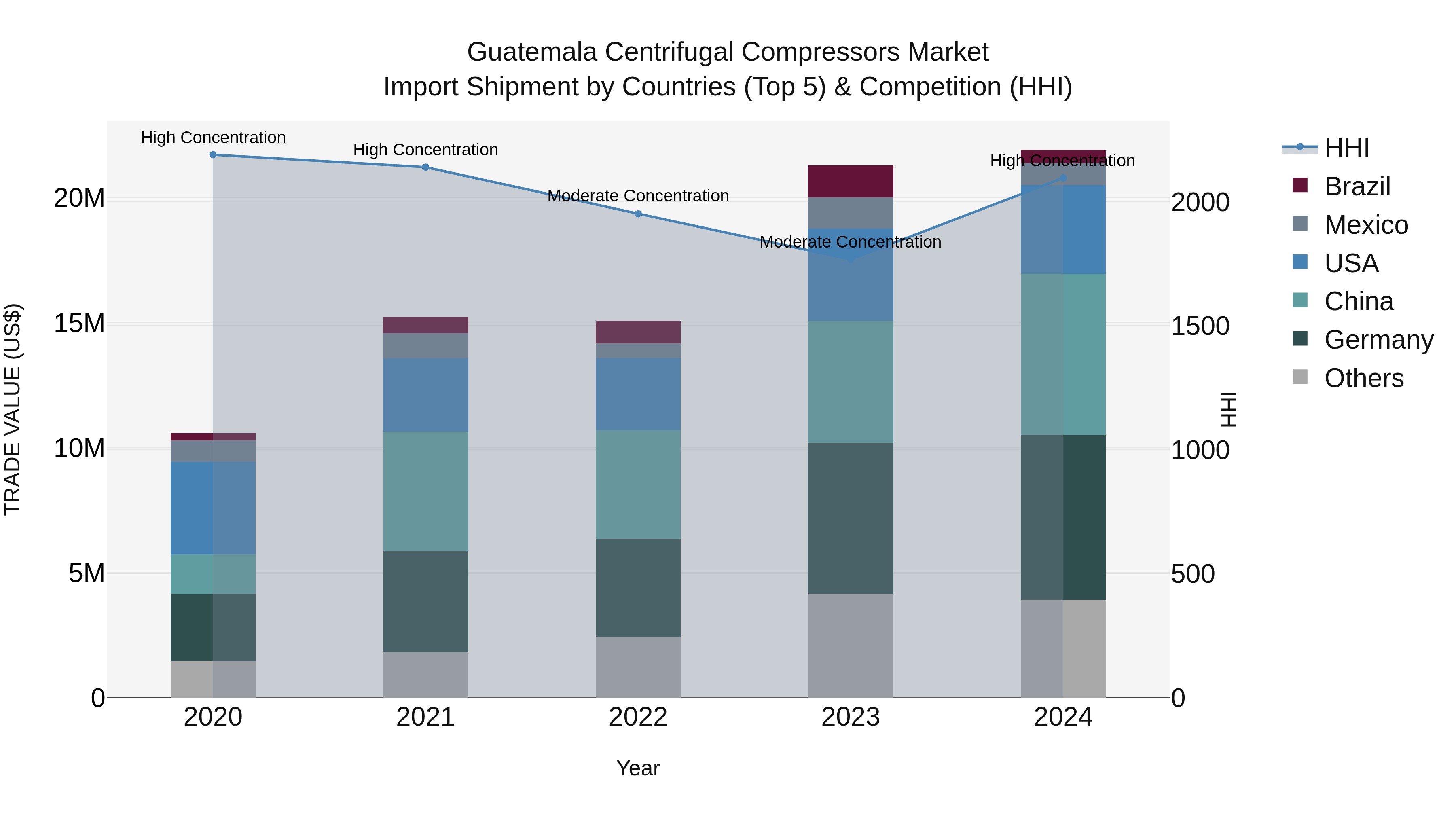 Guatemala Centrifugal Compressors Market Top 5 Importing Countries and Market Competition (HHI) Analysis