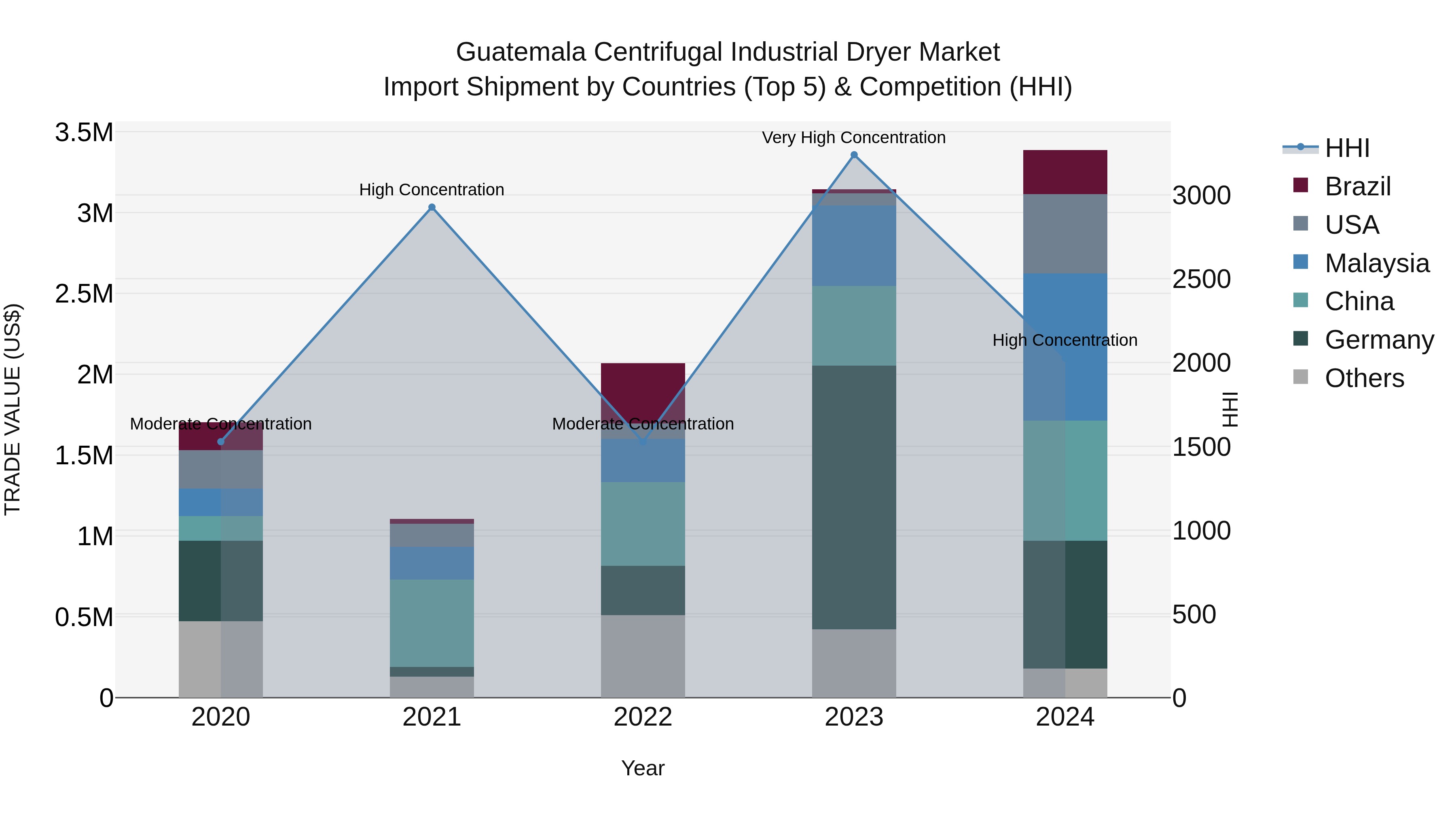 Guatemala Centrifugal Industrial Dryer Market Top 5 Importing Countries and Market Competition (HHI) Analysis