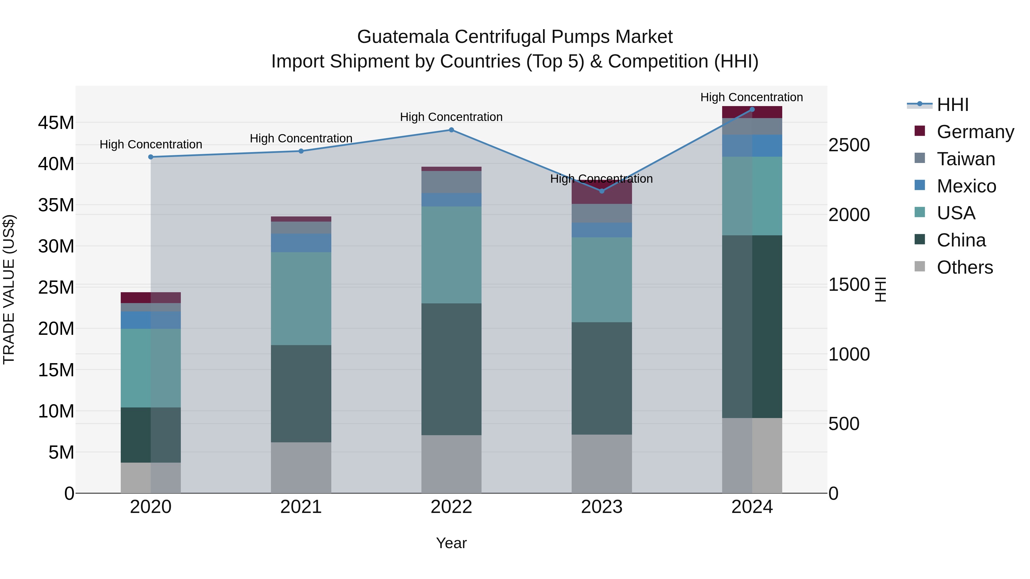 Guatemala Centrifugal Pumps Market Top 5 Importing Countries and Market Competition (HHI) Analysis