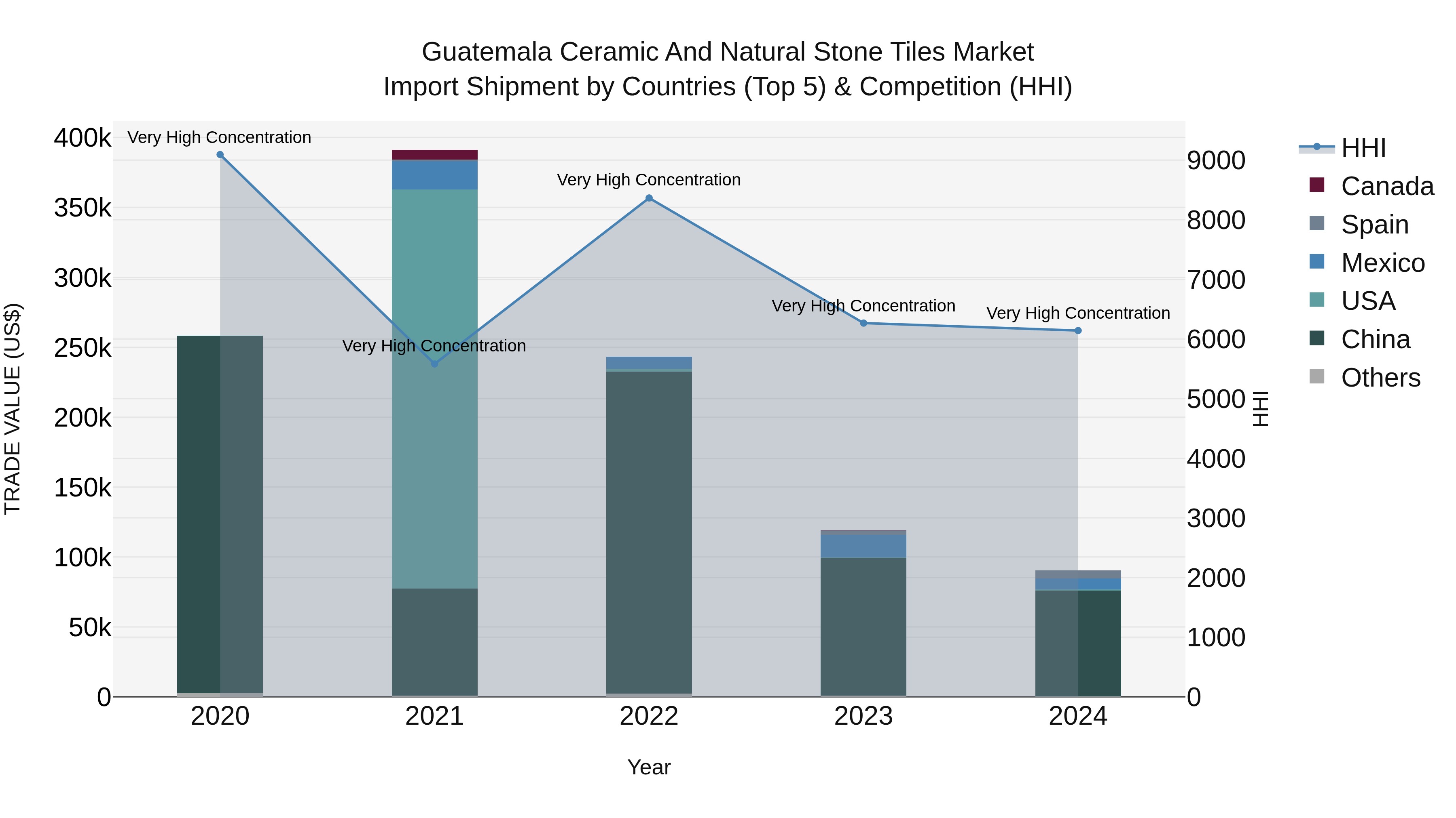 Guatemala Ceramic And Natural Stone Tiles Market Top 5 Importing Countries and Market Competition (HHI) Analysis