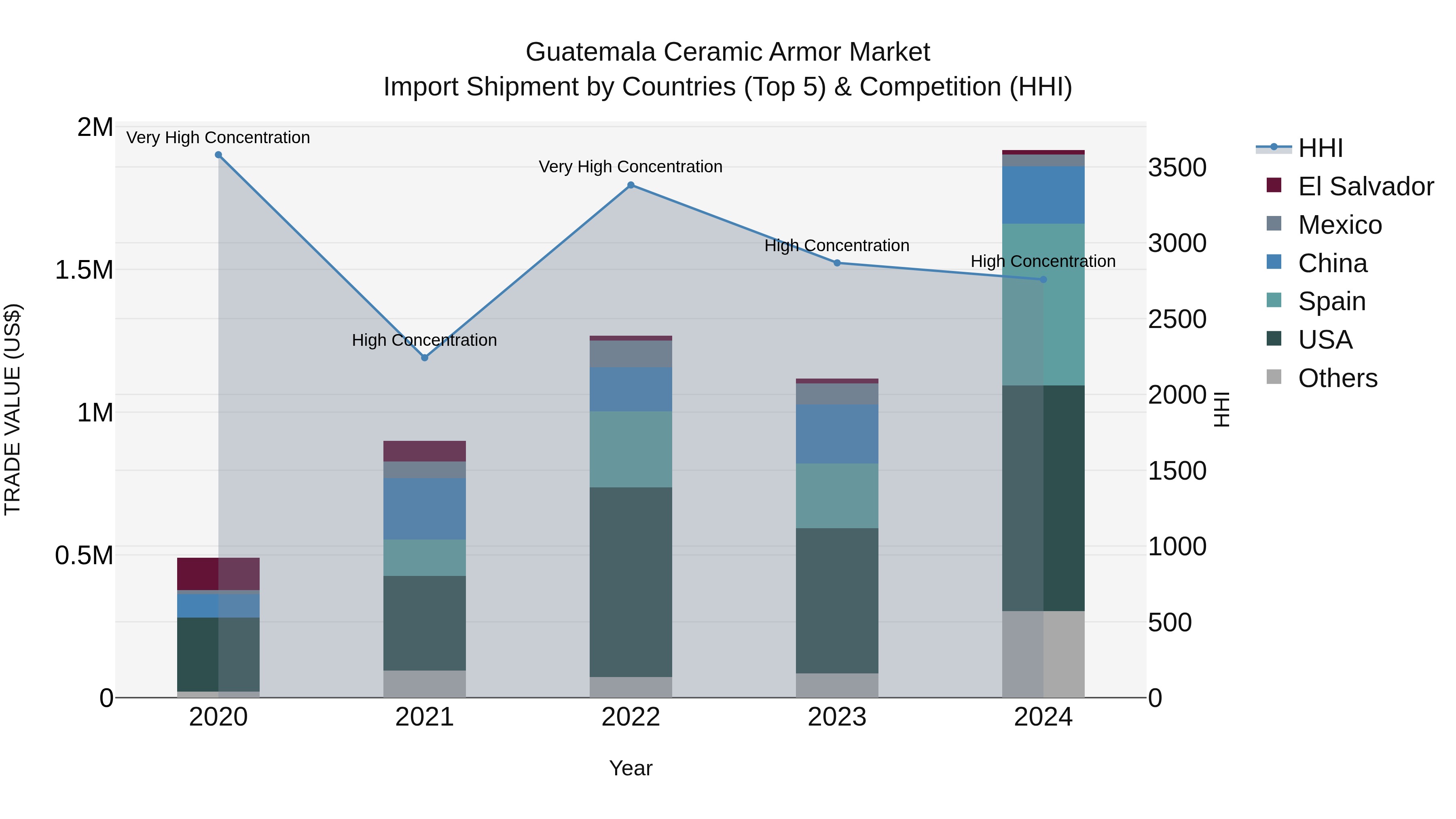 Guatemala Ceramic Armor Market Top 5 Importing Countries and Market Competition (HHI) Analysis