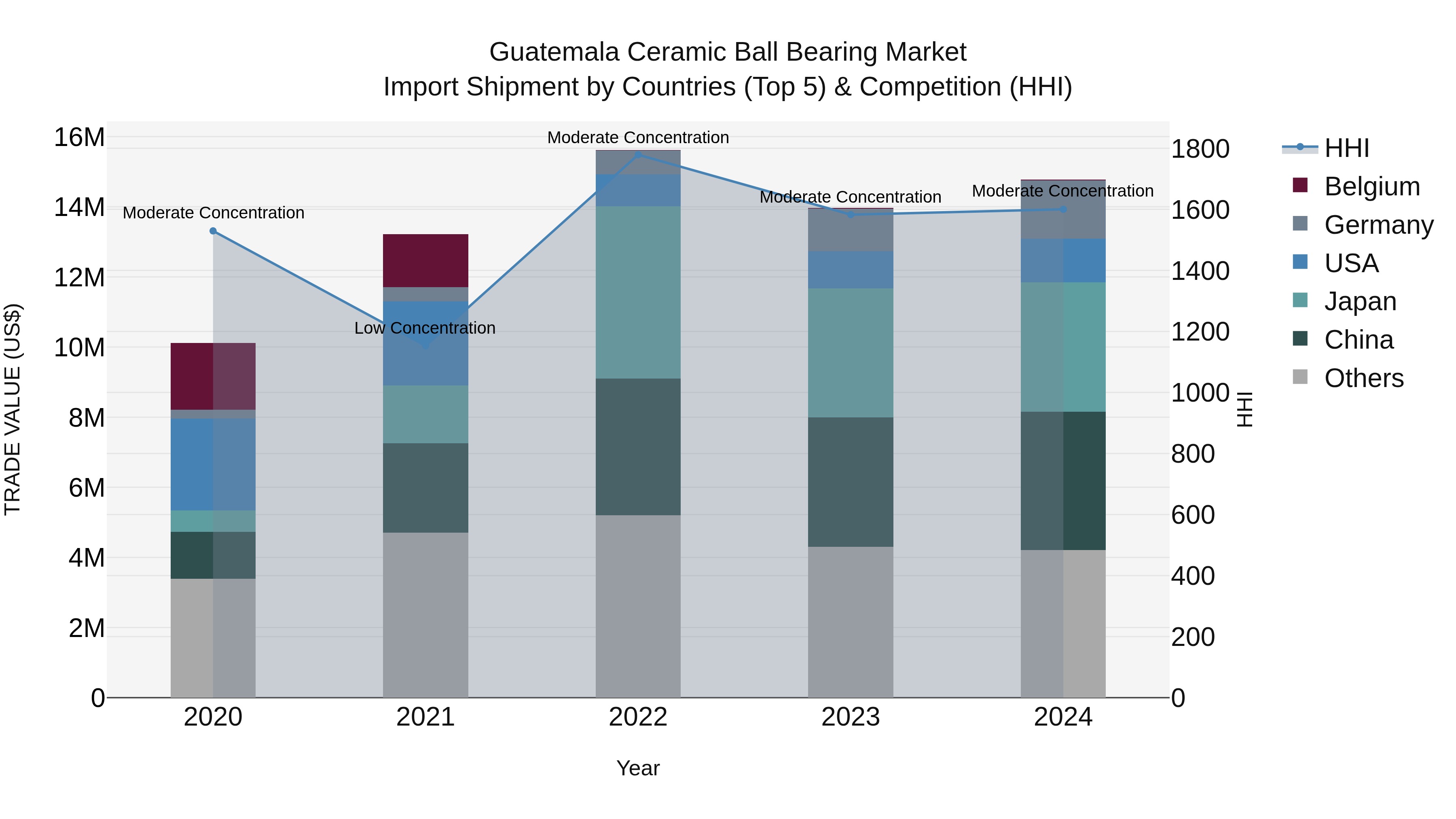 Guatemala Ceramic Ball Bearing Market Top 5 Importing Countries and Market Competition (HHI) Analysis
