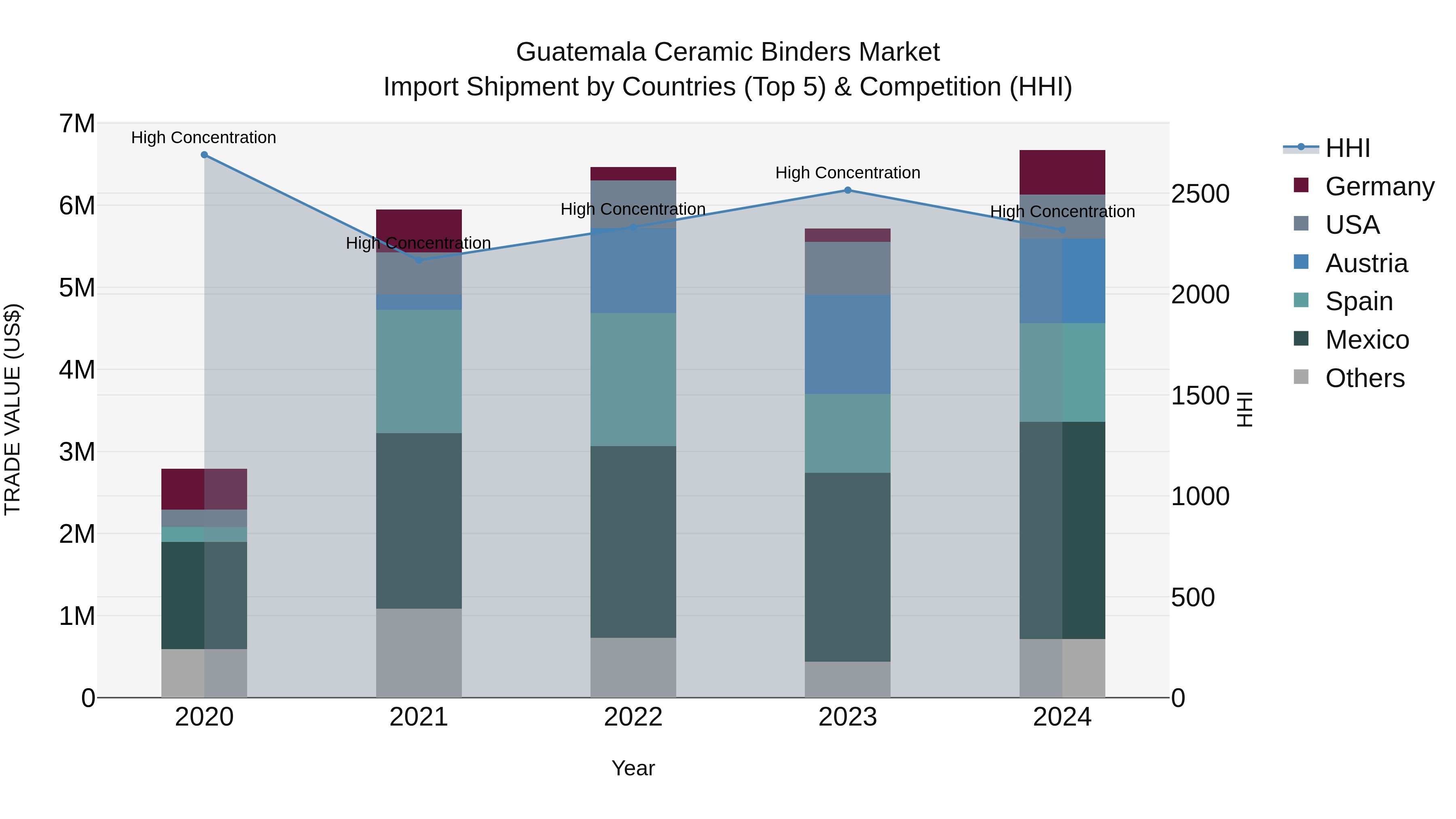 Guatemala Ceramic Binders Market Top 5 Importing Countries and Market Competition (HHI) Analysis