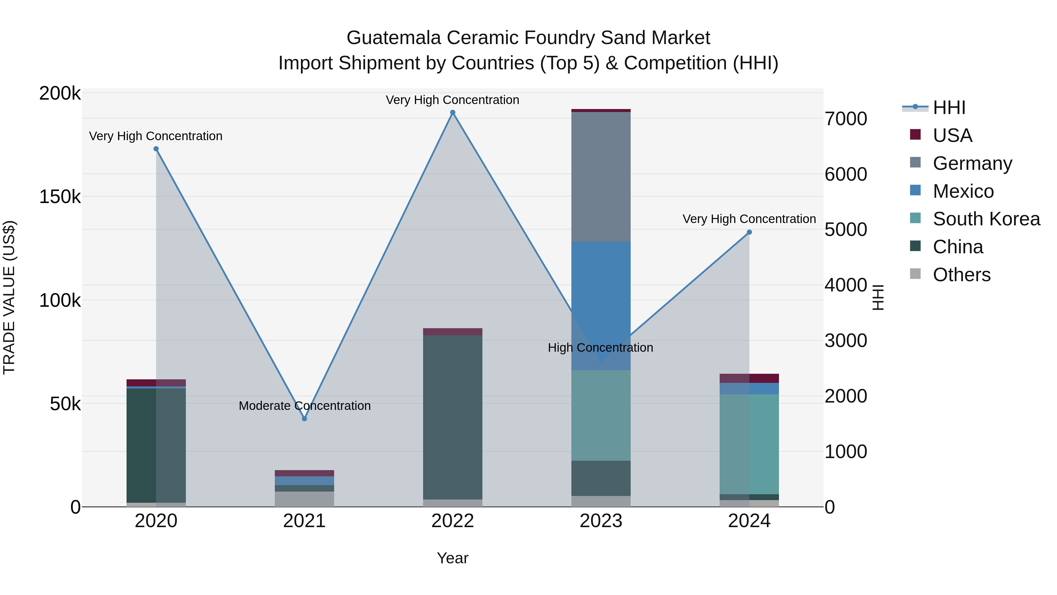 Guatemala Ceramic Foundry Sand Market Top 5 Importing Countries and Market Competition (HHI) Analysis