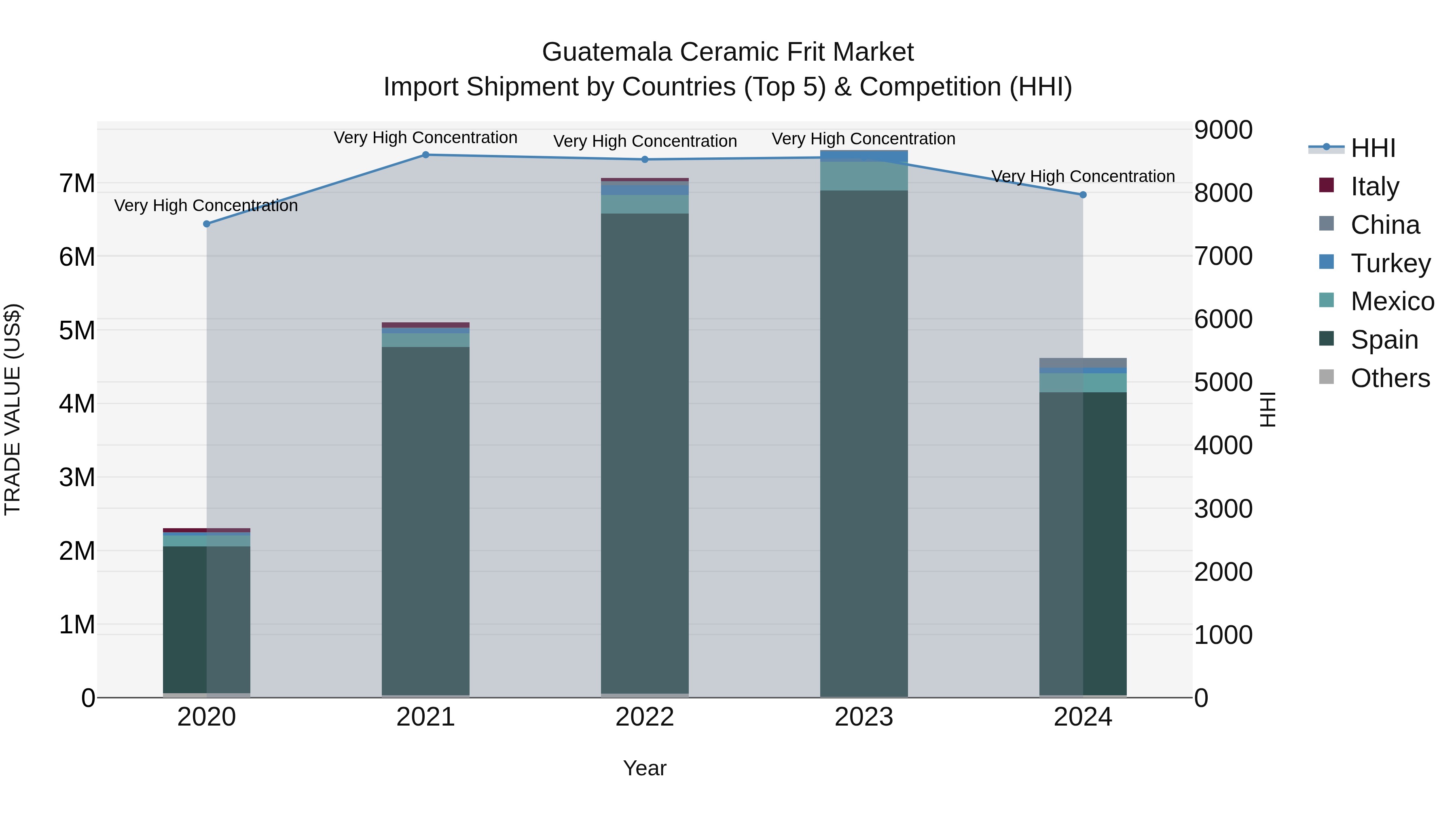 Guatemala Ceramic Frit Market Top 5 Importing Countries and Market Competition (HHI) Analysis