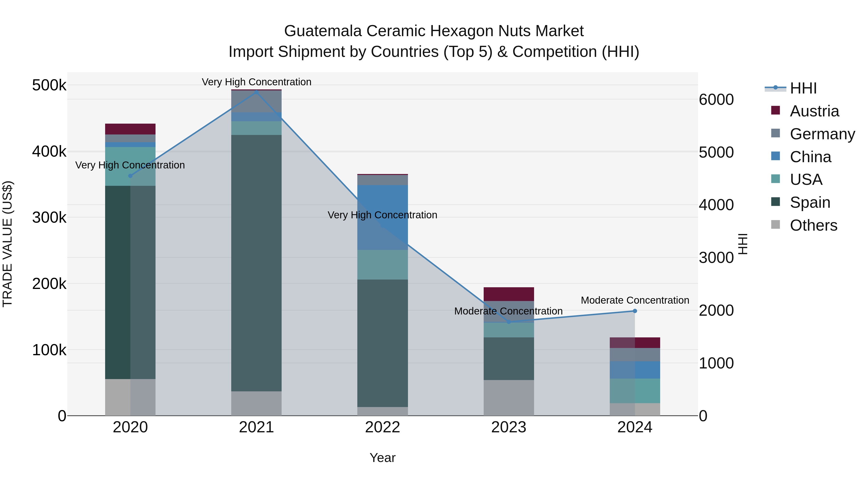 Guatemala Ceramic Hexagon Nuts Market Top 5 Importing Countries and Market Competition (HHI) Analysis