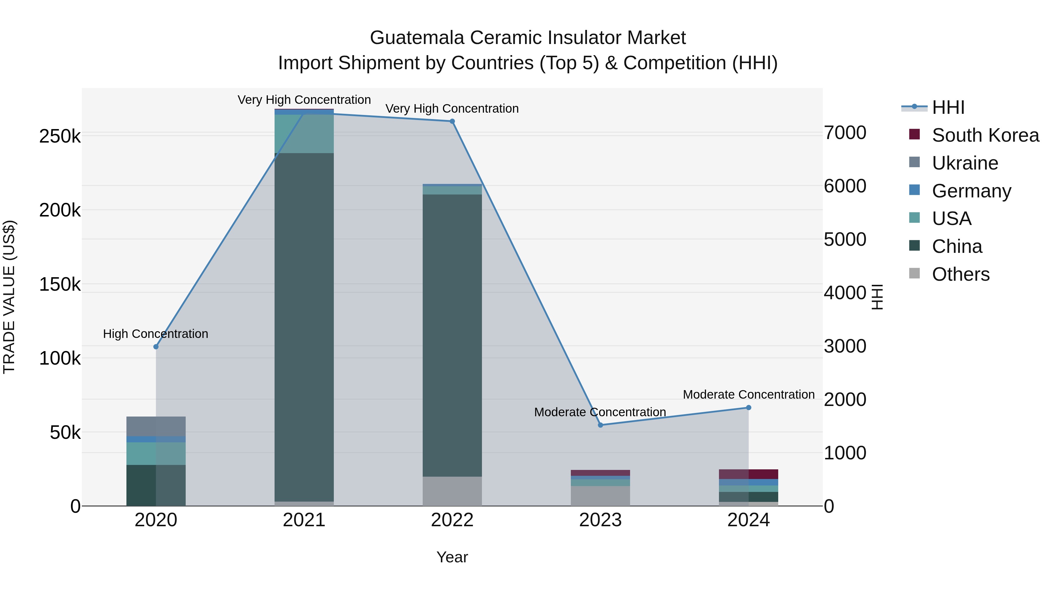 Guatemala Ceramic Insulator Market Top 5 Importing Countries and Market Competition (HHI) Analysis