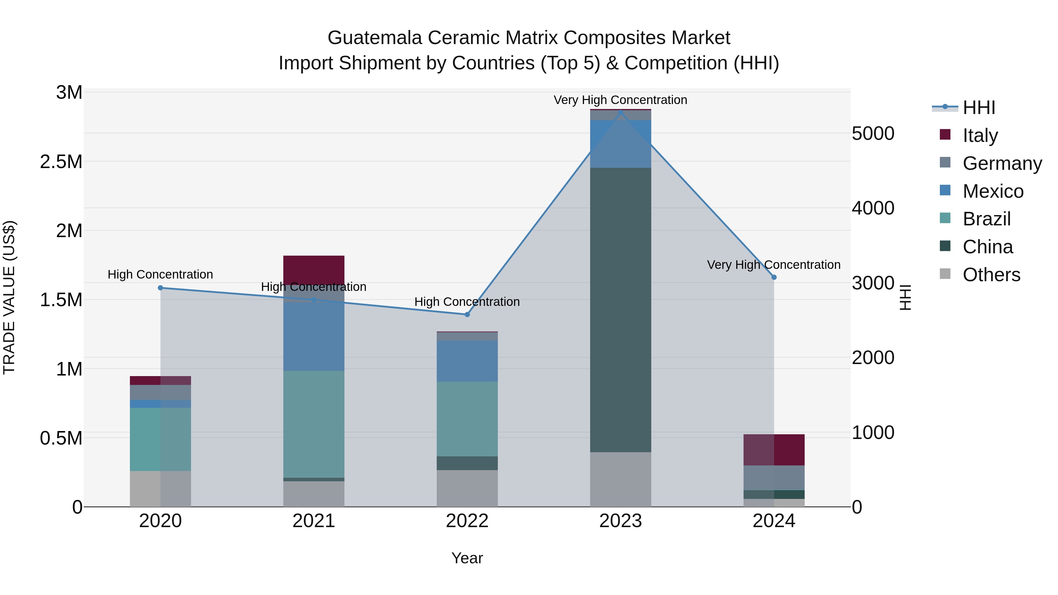 Guatemala Ceramic Matrix Composites Market Top 5 Importing Countries and Market Competition (HHI) Analysis
