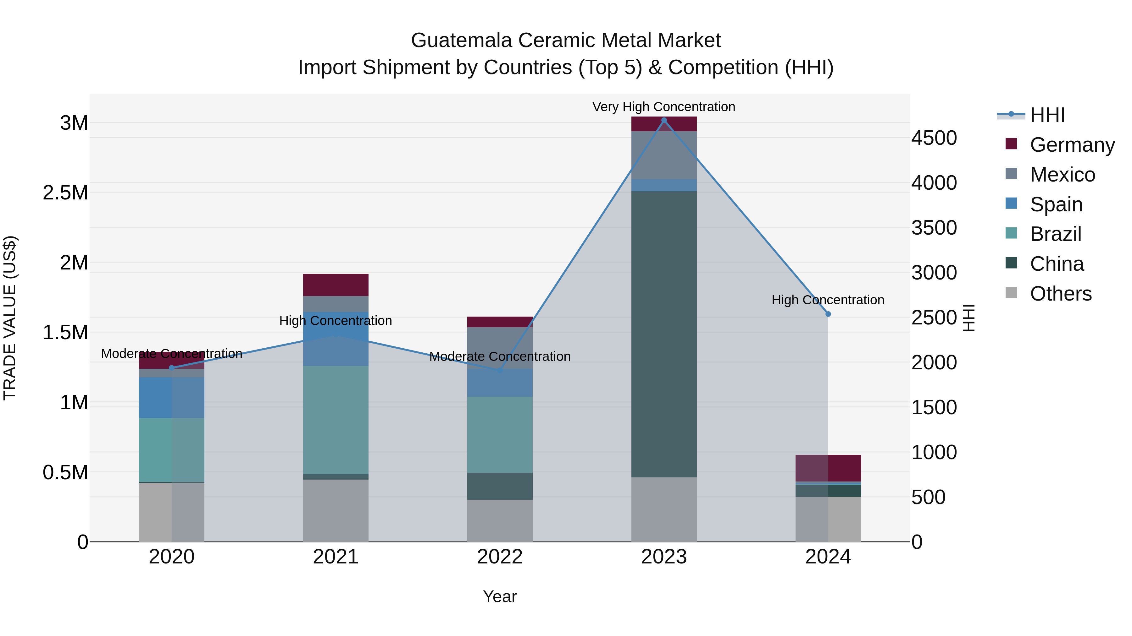 Guatemala Ceramic Metal Market Top 5 Importing Countries and Market Competition (HHI) Analysis