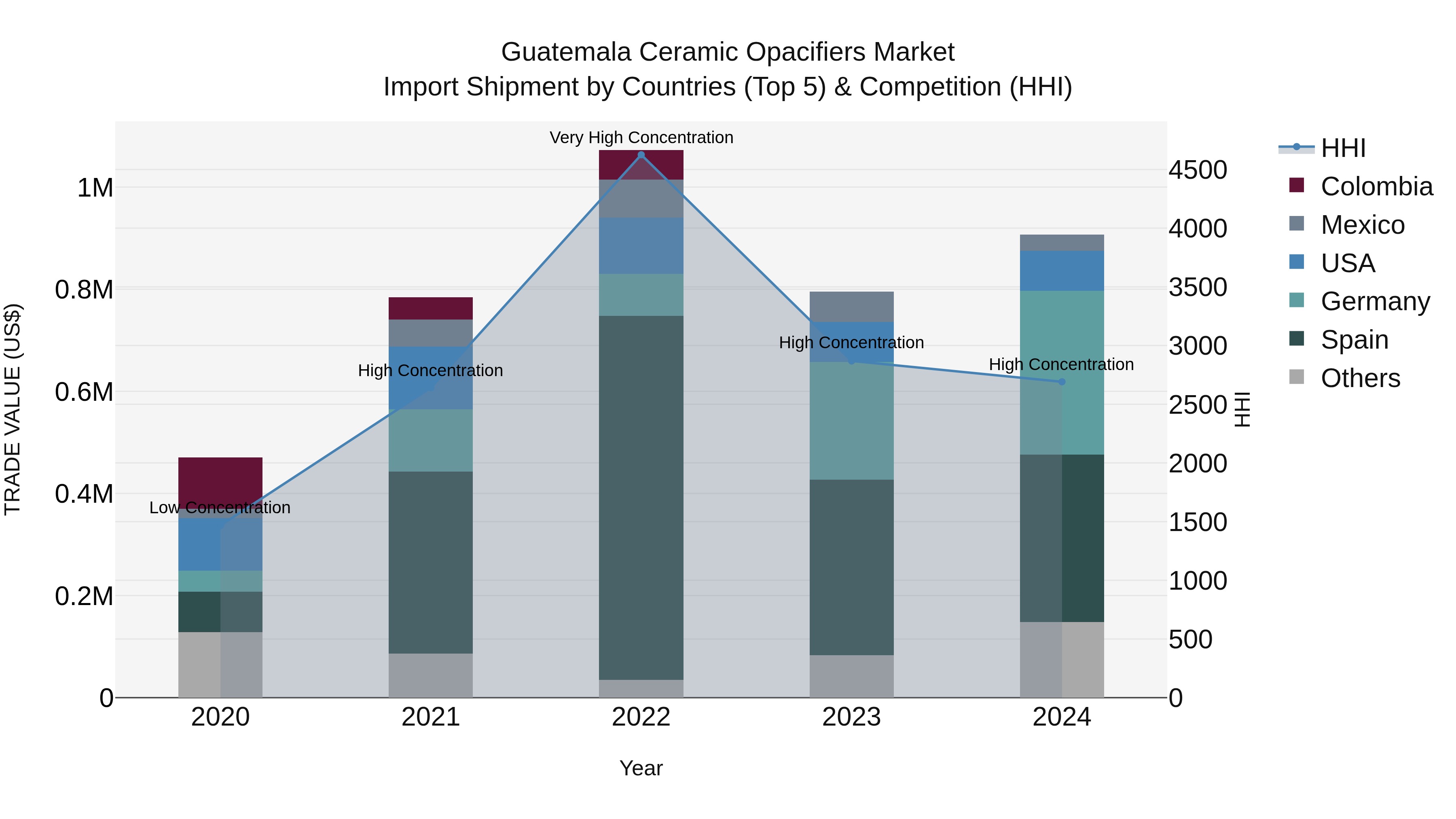 Guatemala Ceramic Opacifiers Market Top 5 Importing Countries and Market Competition (HHI) Analysis