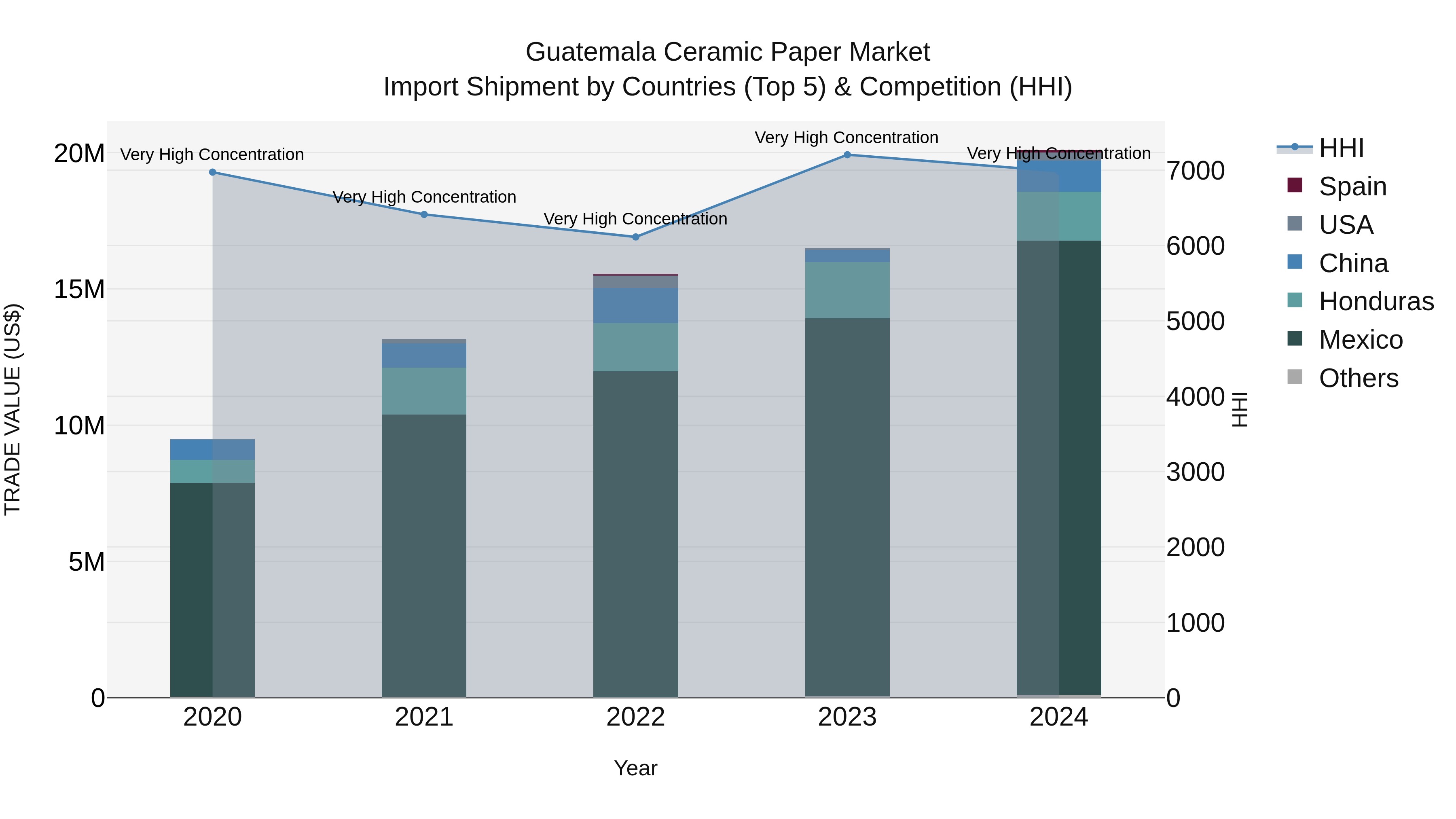 Guatemala Ceramic Paper Market Top 5 Importing Countries and Market Competition (HHI) Analysis