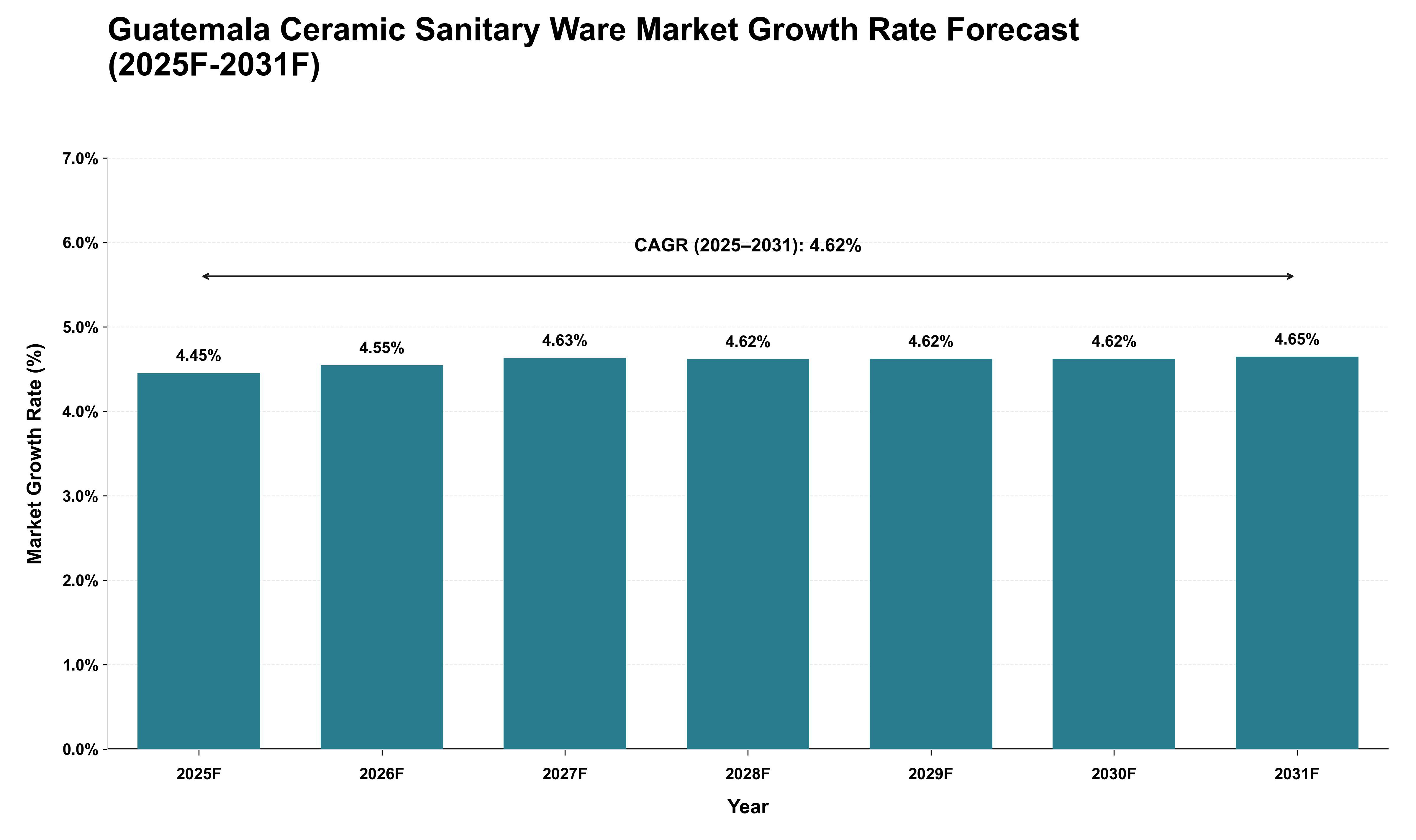 Guatemala Ceramic Sanitary Ware Market Growth Rate Analysis (2025 - 2031)