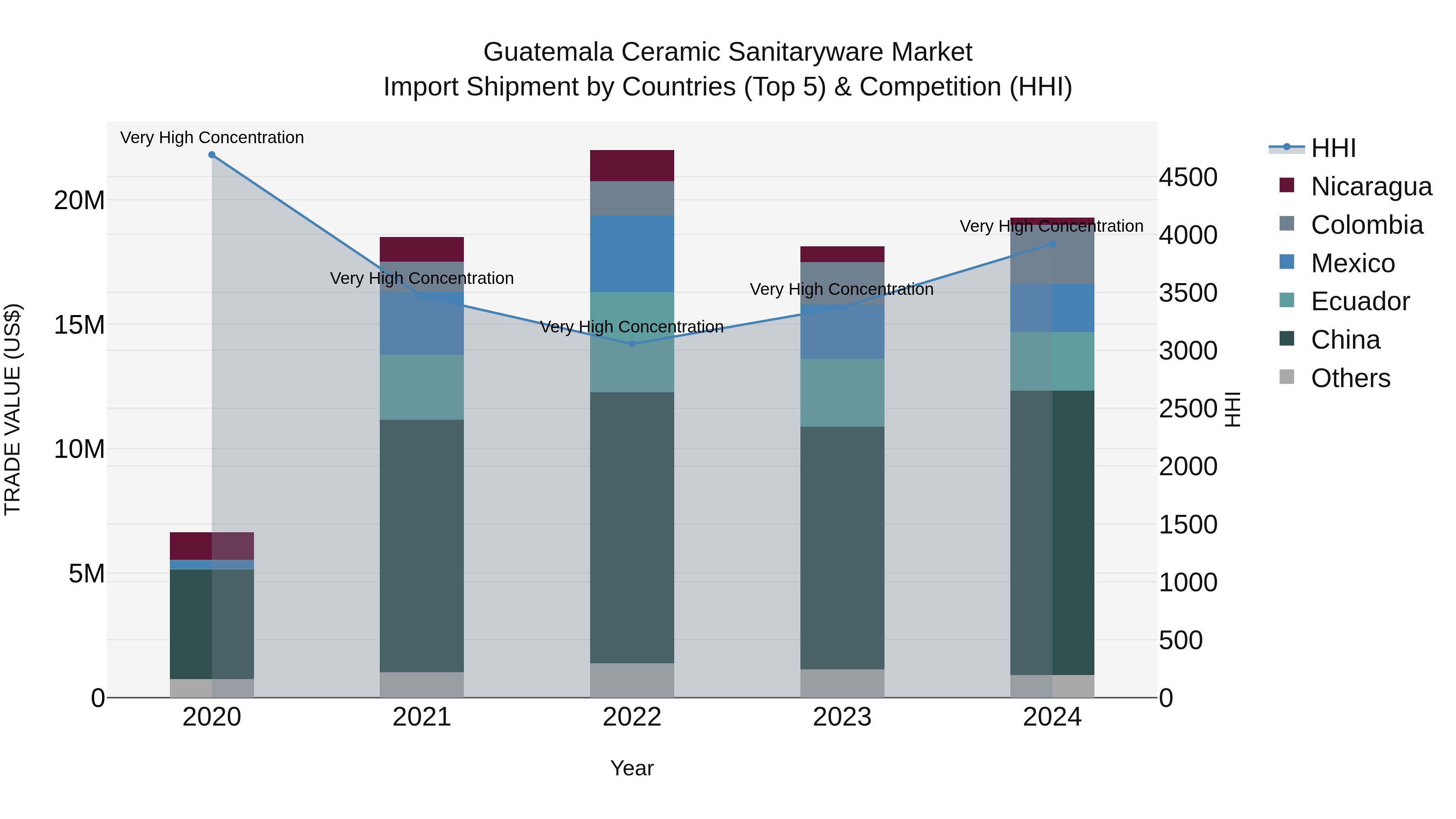 Guatemala Ceramic Sanitaryware Market Top 5 Importing Countries and Market Competition (HHI) Analysis
