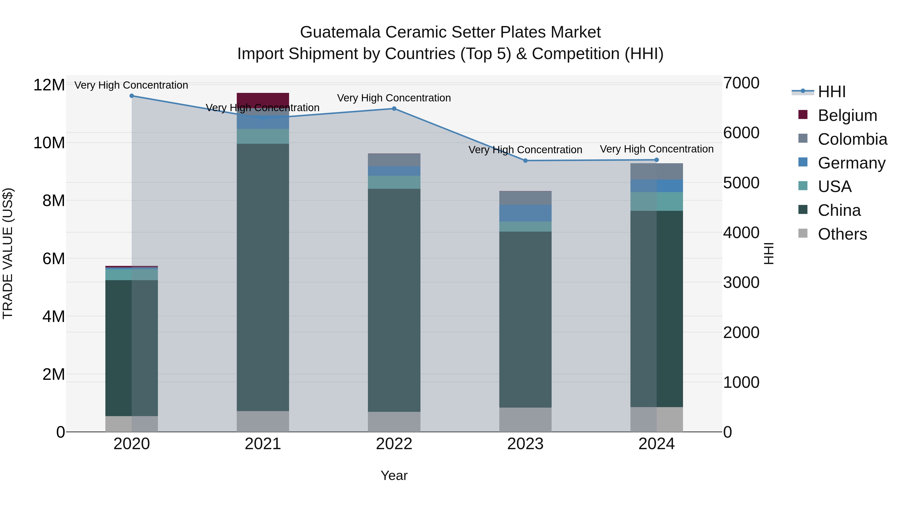 Guatemala Ceramic Setter Plates Market Top 5 Importing Countries and Market Competition (HHI) Analysis