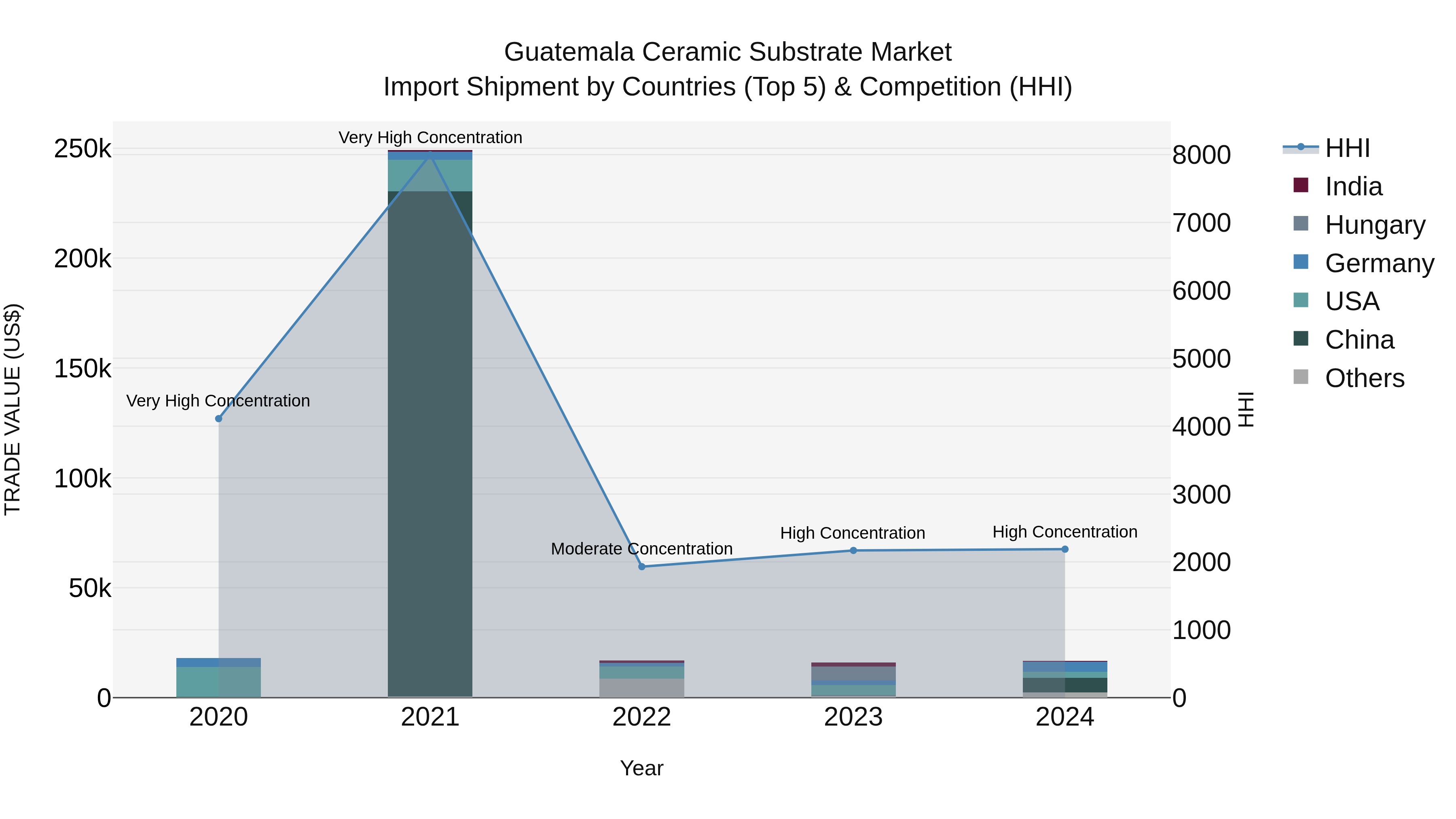 Guatemala Ceramic Substrate Market Top 5 Importing Countries and Market Competition (HHI) Analysis